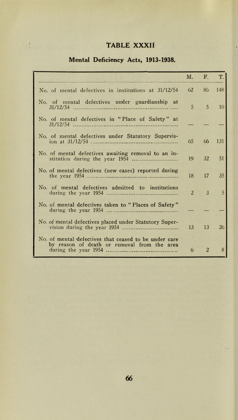 TABLE XXXII Mental Deficiency Acts, 1913-1938. M. F. T. No. of mental defectives in institutions at 31/12/54 62 86 148 No. of mental defectives under guardianship at 31/12/54 5 5 10 No. of mental defectives in “Place of Safety” at 31/12/54 — — — No. of mental defectives under Statutory Supervis- ion at 31/12/54 65 66 131 No. of mental defectives awaiting removal to an in- stitution during the year 1954 19 32 51 No. of mental defectives (new cases) reported during the year 1954 18 17 35 No. of mental defectives admitted to institutions during the year 1954 2 3 5 No. of mental defectives taken to “ Places of Safety ” during the year 1954 — — — No. of mental defectives placed under Statutory Super- vision during the year 1954 13 13 26 No. of mental defectives that ceased to be under care by reason of death or removal from the area during the year 1954 6 2 8