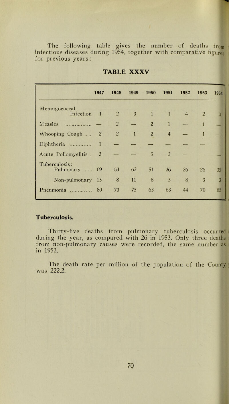 The following table gives the number of deaths from infectious diseases during 1954, together with comparative figures for previous years: TABLE XXXV 1947 1948 1949 1950 1951 1952 1953 1954 Meningococcal Infection 1 2 3 1 1 4 2 3 Measles — 2 — 2 1 — 1 — Whooping Cough .. 2 2 1 2 4 — 1 — Diphtheria 1 — — — — — — — Acute Poliomyelitis . 3 — — 5 2 — — — Tuberculosis; Pulmonary 69 63 62 51 36 26 26 35 Non-pulmonary 15 8 11 8 5 8 3 3 Pneumonia 80 73 75 63 63 44 70 85 Tuberculosis. Thirty-five deaths from pulmonary tuberculosis occurred during the year, as compared with 26 in 1953. Only three deaths from non-pulmonary causes were recorded, the same number as in 1953. The death rate per million of the population of the County was 222.2.