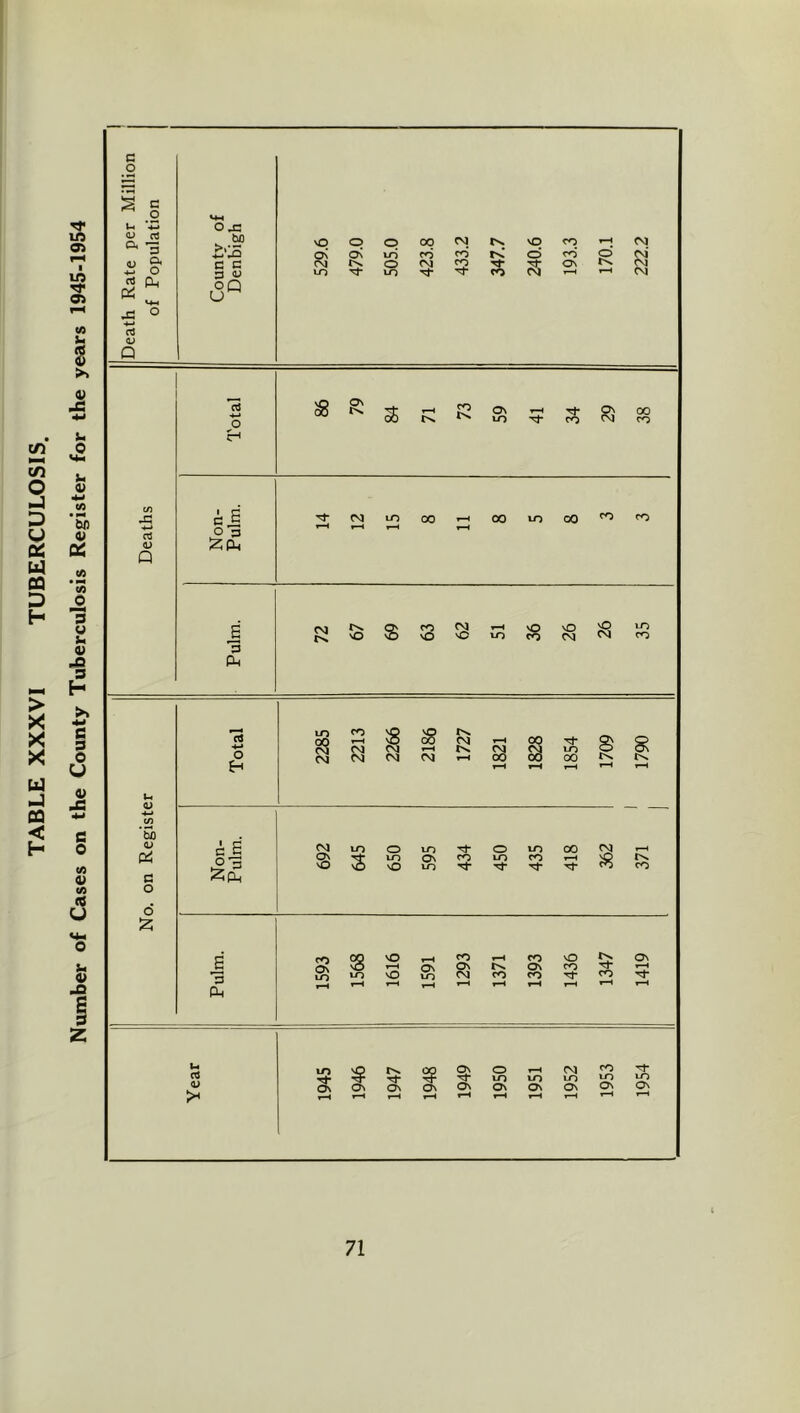 TABLE XXXVI TUBERCULOSIS. Number of Cases on the County Tuberculosis Register for the years 1945-1954 Million c g •4-J <L> as a 3 Oi •4-> o rt Pi Pi «-M o •4-» rt Q O to c c n a; oQ U so o P 00 CM tv VO CO CM Os Os to CO CO rsT O CO o SN CM o CM S2 OS r>* SN to to CO CM r-^ CM U) cS P as •4-t o Os Os to M- Os CM 00 CO H c S CM to CO 00 to 00 CO CO O 3 Zcu B 3 P vO s ro O vO O CO vO CSJ vO CN^ to CO u QJ bD a o 6 o H •j i CM v5 CM o5 ^-4 CM CM CM CM 1—1 00 00 00 Cvl vO LO O to to Os vO to Tt CO O to to CO t4- Tf s ^ 00 -H O tT f’S to 3 PU CO S> lO vO »-H so QS to CO Os CM CO CO OS CO Os so CO rj- CO (V to s: i Os f Os Os o to Os to Os oi CO lo to Os Os Os