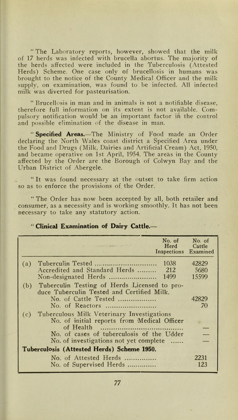 “The Laboratory reports, however, showed that the milk of 17 herds was infected with brucella abortus. The majority of the herds affected were included in the Tuberculosis (Attested Herds) Scheme. One case only of brucellosis in humans was brought to the notice of the County Medical Officer and the milk supply, on examination, was found to be infected. All infected milk was diverted for pasteurisation. “ Brucellosis in man and in animals is not a n(Aifiable disease, therefore full information on its extent is not available. Com- pulsory notification w'ould be an important factor in the cfmtrol and possible elimination of the disease in man. “ Specified Areas.—The Ministry of Food made an Order declaring the North Wales coast district a Specified Area under the Food and Drugs (Milk, Dairies and Artificial Cream) Act, 1950, and became operative on 1st April, 1954. The areas in the County affected by the Order are the Borough of Colwyn Bay and the LLban District of Abergele. “ It was found necessary at the outset to take firm action so as to enforce the provisions of the Order. “ The Order has now been accepted by all, both retailer and consumer, as a necessity and is working smoothly. It has not been necessary to take any statutory action. “ Clinical Examination of Dairy Cattle.—• No. of No. of Herd Cattle Inspections Examined (a) Tuberculin Tested 1038 42829 -Accredited and Standard Herds 212 5680 Non-designated Herds 1499 15599 (b) Tuberculin Testing of Herds Licensed to pro- duce Tuberculin Tested and Certified Milk. No. of Cattle Tested 42829 No. of Reactors 70 (c) Tuberculous Milk Veterinary Investigations No. of initial reports from Medical Officer of Health — No. of cases of tuberculosis of the Udder — No. of investigations not yet complete — Tuberculosis (Attested Herds) Schegne 1950. No. of Attested Herds 2231 No. of Supervised Herds 123