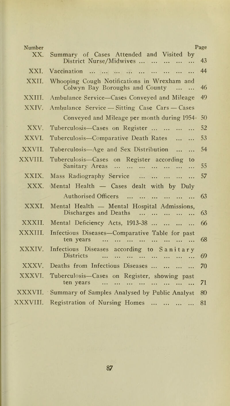 Number XX. XXI. XXII. XXITI. XXIV. XXV. XXVI. XXVII. XXVIII. XXIX. XXX. XXXI. XXXII. XXXIII. XXXIV. XXXV. XXXVI. XXXVII. XXXVIII. Page Summary of Cases Attended and Visited by District Nurse/Midwives 43 Vaccination 44 Whooping Cough Notifications in Wrexham and Colwyn Bay Boroughs and County 46 Ambulance Service—^^Cases Conveyed and Mileage 49 Ambulance Service — Sitting Case Cars — Cases Conveyed and Mileage per month during 1954* .SO Tuberculosis—Cases on Register 52 Tuberculosis—Comparative Death Rates .S3 Tuberculosis—Age and Sex Distribution .S4 Tuberculosis—Cases on Register according to Sanitary Areas 55 Mass Radiography Service 57 Mental Health — Cases dealt ■with by Duly Authorised Officers 63 Mental Health — Mental Hospital Admissions, Discharges and Deaths 63 Mental Deficiency Acts, 1913-38 66 Infectious Diseases—Comparative Table for past ten years 68 Infectious Diseases according to Sanitary Districts 69 Deaths from Infectious Diseases 70 Tuberculosis—Cases on Register, showing past ten years 71 Summary of Samples Analysed by Public Analyst 80 Registration of Nursing Homes 81