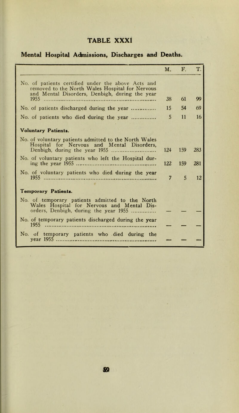 Mental Hospital Ac&nissions, Discharges and Deaths. M. F. T. No. of patients certified under the above Acts and removed to the North Wales Hospital for Nervous and Mental Disorders, Denbigh, during the year 1955 38 61 99 No. of patients discharged during the year 15 54 69 No. of patients who died during the year 5 11 16 Voluntary Patients. No. of voluntary patients admitted to the North Wales Hospital for Nervous and Mental Disorders, Denbigh, during the year 1955 124 159 283 No. of voluntary patients who left the Hospital dur- ing the year 1955 122 159 281 No. of voluntary patients who died during the year 1955 7 5 12 Temporary Patients. No. of temporary patients admitted to the North Wales Hospital for Nervous and Mental Dis- orders, Denbigh, during the year 1955 No. of temporary patients discharged during the year 1955 - ■■ No. of temporary patients who died during the year 1955 — — —