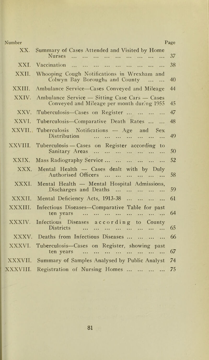 Number XX. XXL XXII. XXIII. XXIV. XXV. XXVI. XXVII. XXVIII. XXIX. XXX. XXXI. XXXII. XXXIII. XXXIV. XXXV. XXXVI. XXXVII. XXXVIII. Page Summary of Cases .'\tlended and Visited by Home Nurses 37 Vaccination 38 Whoopin';- Cough X^otihcations in Wrexham and Colwyn Bay Boroughs and County 40 .Ambulance Service—Cases Conveyed and Mileage 44 Ambulance Service — Sitting Case Cars — Cases Conveyed and Mileage per month dur.'ng 1955 45 'Tuberculosis—Cases on Register 47 Tuberculosis-—Comparative Death Rates 48 Tuberculosis Notifications — Age and Sex Distribution 49 Tuberculosis — Cases on Register accord.ing to Sanitary Areas 50 Mass Radiography Service 52 Mental Health —■ Cases dealt -with by Duly Authorised Officers 58 Mental Health — Mental Hospital Admissions, Discharges and Deaths 59 Mental Deficiency Acts, 1913-38 61 Infectious Diseases—Comparative Table for past ten years 64 f Infectious Diseases according to County Districts 65 Deaths from Infectious Diseases 66 Tuberculosis—Cases on Register, showing past ten years 67 Summary of Samples Analysed by Public Analyst 74 Registration of Nursing Homes 75