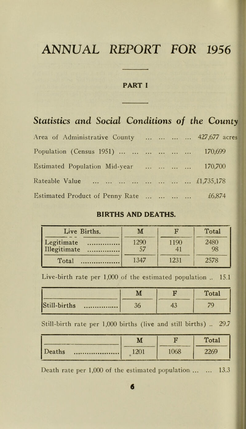 ANNUAL REPORT FOR 1956 PART I Statistics and Social Conditions of the County Area of Administrative County Population (Census 1951) Estimated Population Mid-year Rateable Value Estimated Product of Penny Rate 427,677 acres 170.699 170.700 £1,735,178 £6,874 BIRTHS AND DEATHS. Live Births. M F Total Legitimate 1290 1190 2480 Illegitimate 57 41 98 Total 1347 1231 2578 Live-birth rate per 1,000 of the estimated population .. 15.1 M F Total Still-births 36 43 79 Still-birth rate per 1,000 births (live and still births) .. 29.7 M F Total Deaths 1201 • 1068 2269 Death rate per 1,000 of the estimated population 13.3