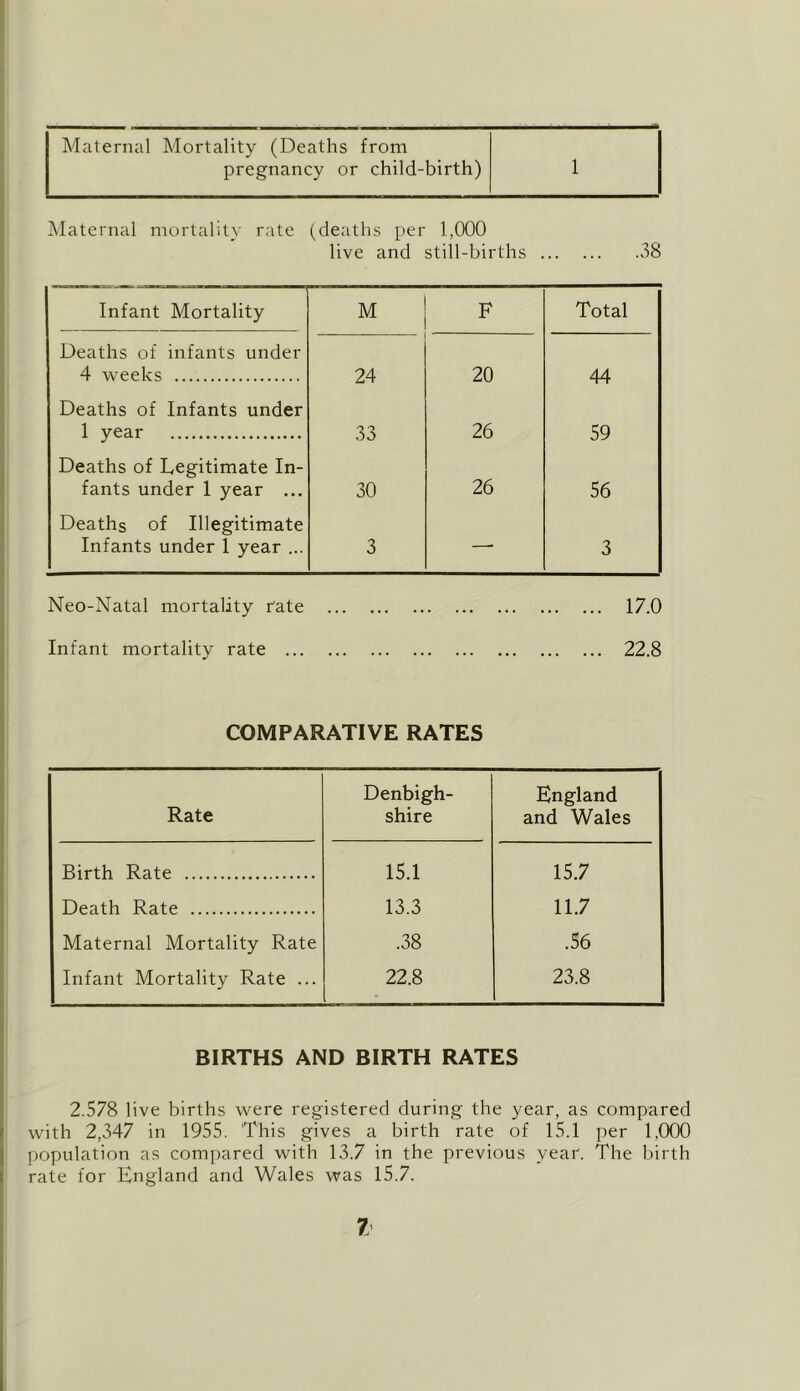 Maternal Mortality (Deaths from pregnancy or child-birth) 1 Maternal mortality rate (deaths per 1,000 live and still-births 38 Infant Mortality M F Total Deaths of infants under 4 weeks 24 20 44 Deaths of Infants under 1 year 33 26 59 Deaths of Eegitimate In- fants under 1 year ... 30 26 56 Deaths of Illegitimate Infants under 1 year ... 3 —■ 3 Neo-Natal mortality rate 17.0 Infant mortality rate 22.8 COMPARATIVE RATES Rate Denbigh- shire England and Wales Birth Rate 15.1 15.7 Death Rate 13.3 11.7 Maternal Mortality Rate .38 .56 Infant Mortality Rate ... 22.8 , 23.8 BIRTHS AND BIRTH RATES ' 2.578 live births were registered during the year, as compared r with 2,347 in 1955. This gives a birth rate of 15.1 per 1,000 I population as comi)ared with 13.7 in the previous year. The birth I rate for England and Wales was 15.7. 7 /