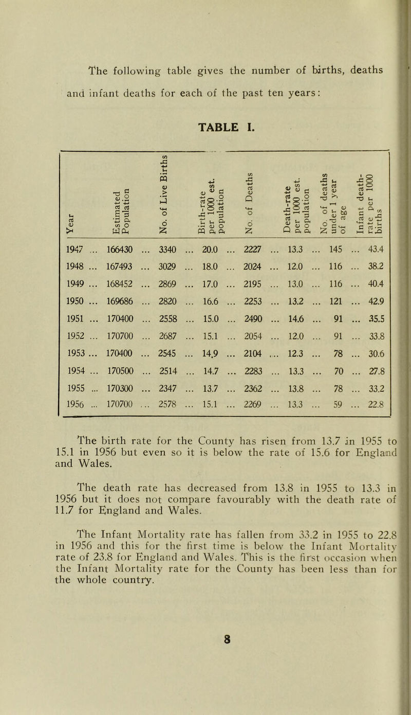 The following table gives the number of births, deaths and infant deaths for each of the past ten years: TABLE I. Year Estimated Population 1947 .. . 166430 1948 ... . 167493 1949 .. . 168452 1950 .. . 169686 1951 .. . 170400 1952 .. . 170700 1953 ... . 170400 1954 .. . 170500 1955 .. . 170300 1956 .. . 170700 tfi 42 pq v > O d Birth-rate per 1000 est. population 3340 . . 20.0 3029 . . 18.0 2869 . . 17.0 2820 . . 16.6 2558 . . 15.0 2687 . . 15.1 2545 . . 14.9 2514 . . 14.7 2347 . . 13.7 2578 . . 15.1 (/) X. 03 <u a; c Q cd § o •M o X 3 No. rt <i; Q per a o a, 2227 ... 13.3 2024 ... 12.0 2195 ... 13.0 2253 ... 13.2 2490 ... 14.6 2054 ... 12.0 2104 ... 12.3 2283 ... 13.3 2362 ... 13.8 2269 ... 13.3 No. of deaths under 1 year of age Infant death- rate per 1000 births 145 43.4 116 38.2 116 40.4 121 ... 42.9 91 ... 35.5 91 33.8 78 ... 30.6 70 ... 27.8 78 33.2 59 22.8 The birth rate for the County has risen from 13.7 in 1955 to 15,1 in 1956 but even so it is below the rate of 15.6 for England and Wales. The death rate has decreased from 13.8 in 1955 to 13.3 in 1956 but it does not compare favourably with the death rate of 11.7 for England and Wales. The Infant Mortality rate has fallen from 33.2 in 1955 to 22.8 in 1956 and this for the hrst time is below the Infant Mortality rate of 23.8 for England and Wales. This is the first occasion when the Infant Mortality rate for the County has been less than for the whole country.