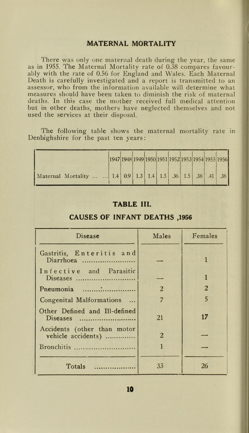 MATERNAL MORTALITY 'I'here was only one maternal death during the year, the same as in 1955. The Maternal Mortality rate of 0.38 compares favour- ably with the rate of 0.56 for England and Wales. Each Maternal Death is carefully investigated and a report is transmitted to an assessor, who from the information available will determine what measures should have been taken to diminish the risk of maternal deaths. In this case the mother received full medical attention but in other deaths, mothers have neglected themselves and not used the services at their disposal. The following table shows the maternal mortality rate in Denbighshire for the past ten years: 1947 1948 1949 1950 1951 1952 1953 1954 1955 1956 Maternal Mortality 1.4 0.9 1.3 1.4 1.5 .36 1.5 .38 .41 .38 TABLE III. CAUSES OF INFANT DEATHS ,1956 Disease Males Females | Gastritis, Enteritis and Diarrhoea — 1 Infective and Parasitic Diseases —• 1 i Pneumonia ‘ 2 2 Congenital Malformatioms 7 5 i Other Defined and Ill-defined 17 Diseases 21 Accidents (other than motor vehicle accidents) 2 1 P)ronchitis 1 Totals 33 26 !