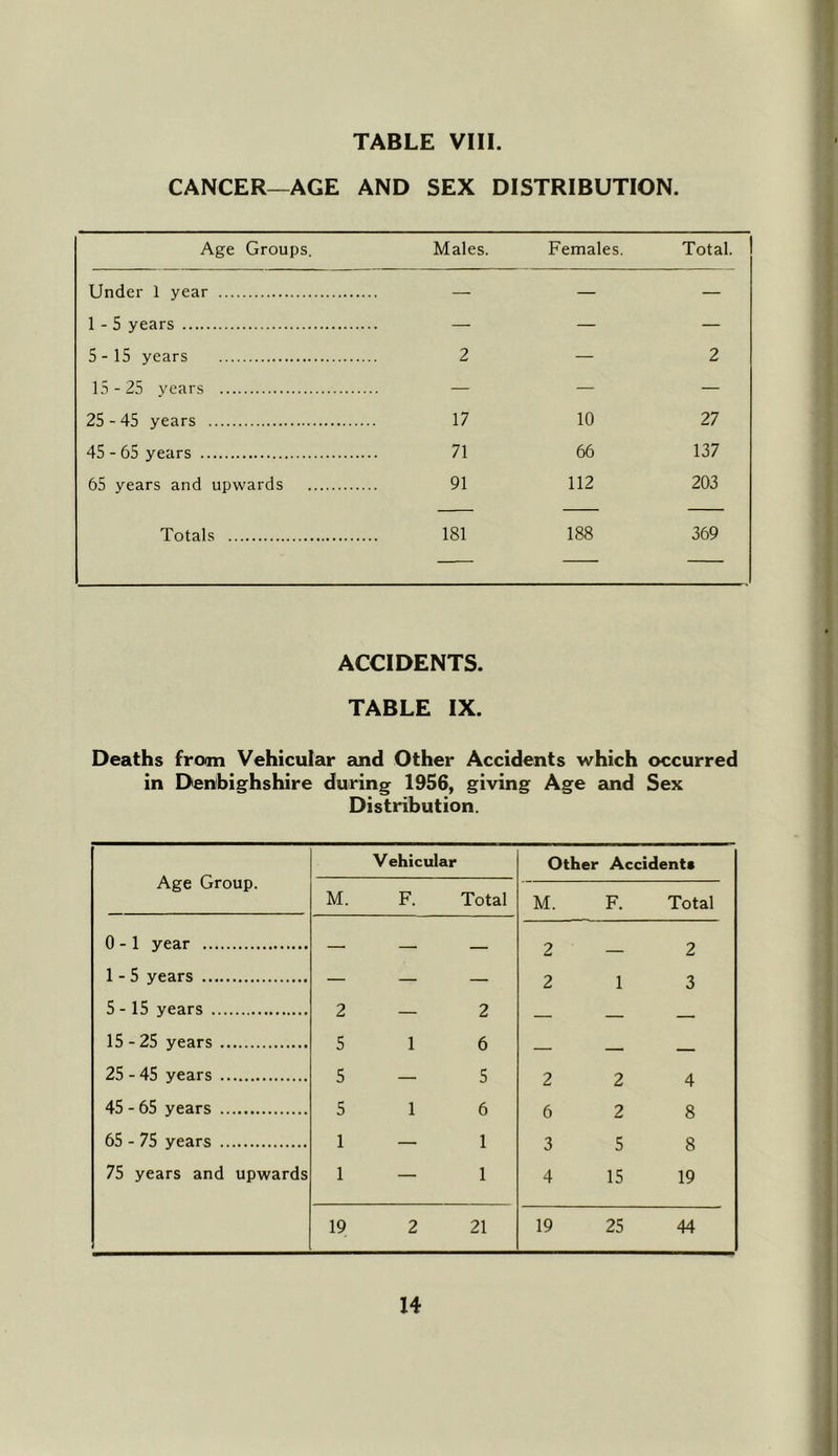CANCER—AGE AND SEX DISTRIBUTION. Age Groups. Males. Females. Total. Under 1 year — — — 1-5 years — — — 5-15 years 2 — 2 15-25 years — — — 25 - 45 years 17 10 27 45 - 65 years 71 66 137 65 years and upwards 91 112 203 Totals 181 188 369 ACCIDENTS. TABLE IX. Deaths from Vehicular aind Other Accidents which occurred in Denbighshire during 1956, giving Age and Sex Distribution. Age Group. Vehicular Other Accidents M. F. Total M. F. Total 0-1 year — — — 2 _ 2 1-5 years — — — 2 1 3 5-15 years 2 — 2 _ 15-25 years 5 1 6 — 25 - 45 years 5 — 5 2 2 4 45 - 65 years 5 1 6 6 2 8 65 - 75 years 1 — 1 3 5 8 75 years and upwards 1 — 1 4 15 19 19 2 21 19 25 44