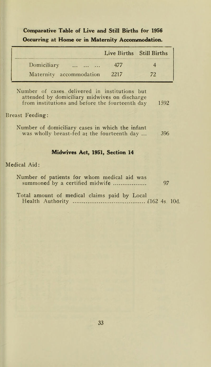 Comparative Table of Live and Still Births for 1956 Occurring at Home or in Maternity Accommodation. Live Births Still Births Domiciliary 477 4 Maternity accommodation 2217 72 Number of cases delivered in institutions but attended by domiciliary midwives on discharge from institutions and before the fourteenth day 1592 Breast Feeding: Number of domiciliary cases in which the infant was wholly breast-fed at the fourteenth day ... 396 Midwives Act, 1951, Section 14 Medical Aid: Number of patients for whom medical aid was summoned by a certified midwife 97 Total amount of medical claims paid by Local Health Authority £162 4s. lOd.