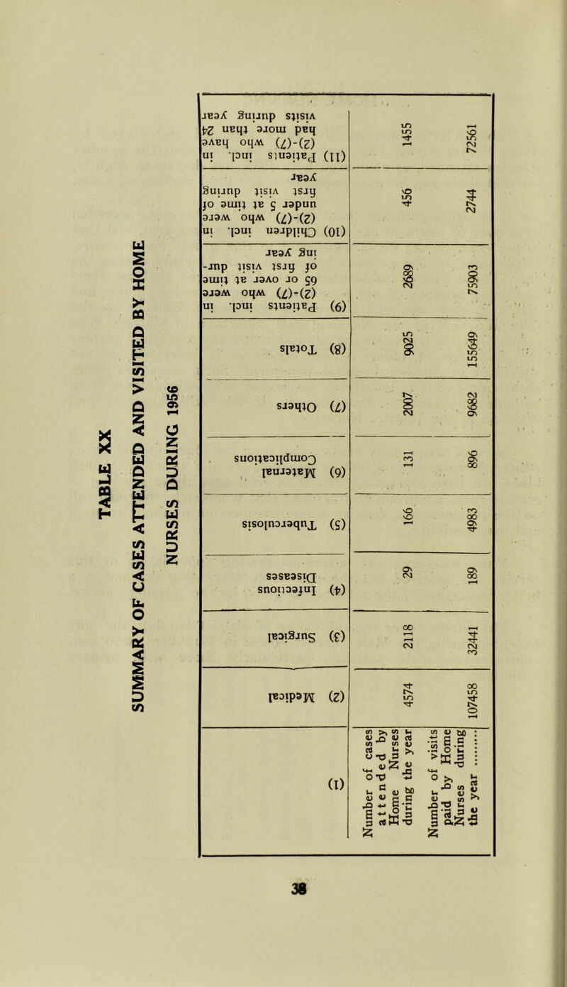 SUMMARY OF CASES ATTENDED AND VISITED BY HOME O Z S 0 a t/i Ui CO 01 D Z • ,* JE3X 3uunp SJISTA uEq; 3JOUI p^q 3ABq oqAV UI 'pui S1U3IJBJ (tl) 1455 72561 ' J-eaX 3uunp jisiA isjq fo 3UII} jB 5 japun 3J3M OqM (^)-(Z) ui -pui U3jpiiq3 (01) 1 456 2744 JBaX 3ui -jnp qsiA }sjg jo aiuij IB J3AO JO S9 3J3AV OqAV (l)-(Z) UI -pui sluapBj (6) 2689 75903 si^JOX (8) 9025 1 i 155649 ; 1 sjaqio U) 2007 9682 SUOIlB0lI(IUIO3 , ■ IBUJ3JBJII (9) t-H 00 sisoiuDjgqnx (S) 166 4983 S3SB3SIQ SnOI533JUJ (fj) 29 189 1 IB3i3jns (e) 2118 32441 (BDipapi (z) 4574 107458 (I) Number of cases attended by Home Nurses during the year Number of visits paid by Home Nurses during the year