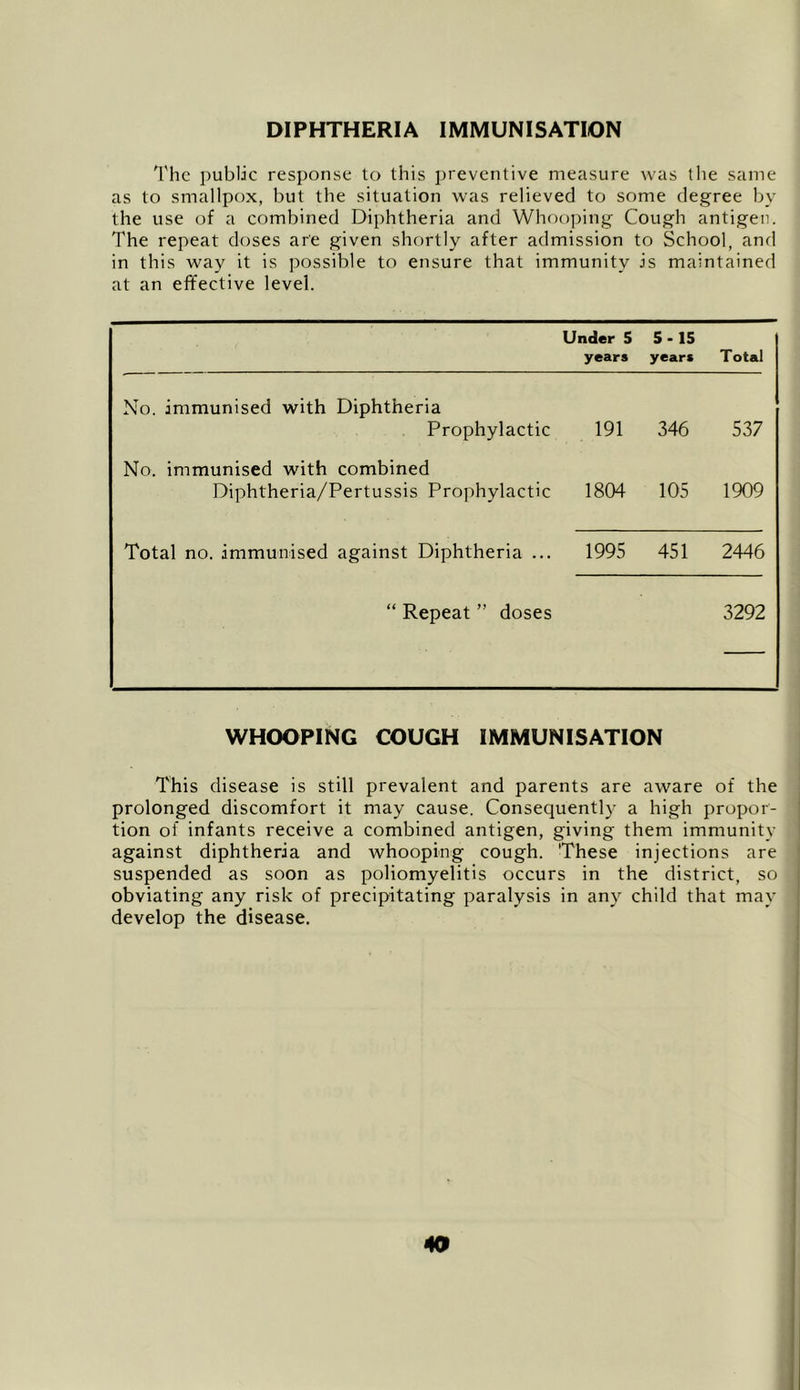 DIPHTHERIA IMMUNISATION The public response to this 2)reventive measure was the same as to smallpox, but the situation was relieved to some degree by the use cT a combined Diphtheria and Whooping Cough antigen. The repeat doses are given shortly after admission to School, and in this way it is possible to ensure that immunity is maintained at an effective level. Under 5 years 5-15 years Total No. immunised with Diphtheria Prophylactic 191 346 537 No. immunised with combined Diphtheria/Pertussis Prophylactic 1804 105 1909 Total no. immunised against Diphtheria ... 1995 451 2446 “ Repeat ” doses 3292 WHOOPING COUGH IMMUNISATION This disease is still prevalent and parents are aware of the prolonged discomfort it may cause. Consequently a high propor- tion of infants receive a combined antigen, giving them immunity against diphtheria and whooping cough. 'These injections are suspended as soon as poliomyelitis occurs in the district, so obviating any risk of precipitating paralysis in any child that may develop the disease.