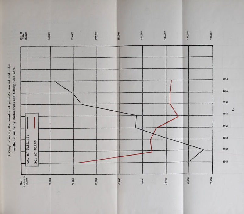 A Graph showing the number of patients carried and miles travelled lannually by Ambulances and Sitting Case Cars.