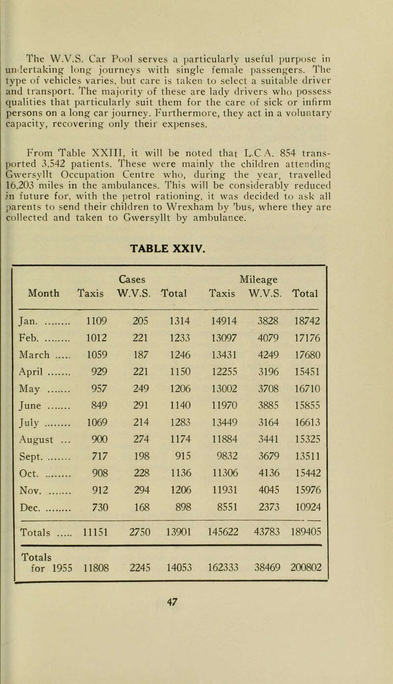 The W.V.S. Car Pool serves a particularly useful purpose in un lertaking long journeys with single female ]iassengers. The type of vehicles varies, but care is taken to select a suitable driver and transport. The majority of these are lady drivers who possess cpialities that particularly suit them for the care of sick or inhrm persons on a long car journey. Furthermore, they act in a voluntary capacity, recovering only their expenses. From 'Table XXIII, it will be noted that L.C .A.. 854 trans- ported 3,542 patients. These were mainly the children attending Gwersyllt Occupation Centre who, during the year, travelled 16.203 miles in the ambulances. This will be considerably reduced in future for, with the petrol rationing, it was decided to ask all parents to send their children to Wrexham by ’bus, where they are collected and taken to Gwersyllt by ambulance. TABLE XXIV. Month Taxis Cases W.V.S. Total Taxis Mileage W.V.S. Total Jan 1109 205 1314 14914 3828 18742 Feb 1012 221 1233 13097 4079 17176 March 1059 187 1246 13431 4249 17680 April 929 221 1150 12255 3196 15451 May 957 249 1206 13002 3708 16710 June 849 291 1140 11970 3885 15855 July 1069 214 1283 13449 3164 16613 August ... 900 274 1174 11884 3441 15325 Sept 717 198 915 9832 3679 13511 Oct 908 228 1136 11306 4136 15442 Nov 912 294 1206 11931 4045 15976 Dec 730 168 898 8551 2373 10924 Totals 11151 2750 13901 145622 43783 189405 Totals for 1955 11808 2245 14053 162333 38469 200802