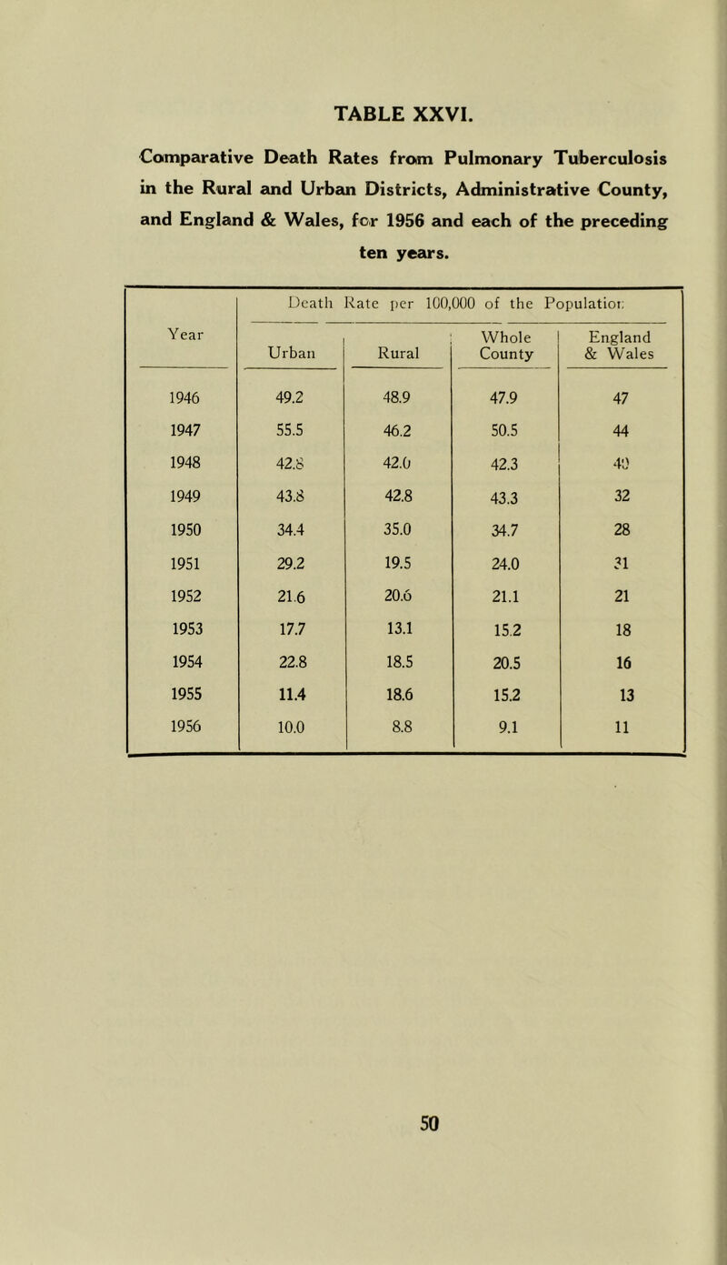 TABLE XXVI. Comparative Death Rates from Pulmonary Tuberculosis in the Rural 2ind Urban Districts, Administrative County, and England & Wales, for 1956 and each of the preceding ten years. Year Death Rate per 100,000 of the Populatiot: Urban Rural Whole County England & Wales 1946 49.2 48.9 47.9 47 1947 55.5 46.2 50.5 44 1948 42.8 42.0 42.3 40 1949 43.8 42.8 43.3 32 1950 34.4 35.0 34.7 28 1951 29.2 19.5 24.0 31 1952 21.6 20.6 21.1 21 1953 17.7 13.1 15.2 18 1954 22.8 18.5 20.5 16 1955 11.4 18.6 15.2 13 1956 10.0 8.8 9.1 11