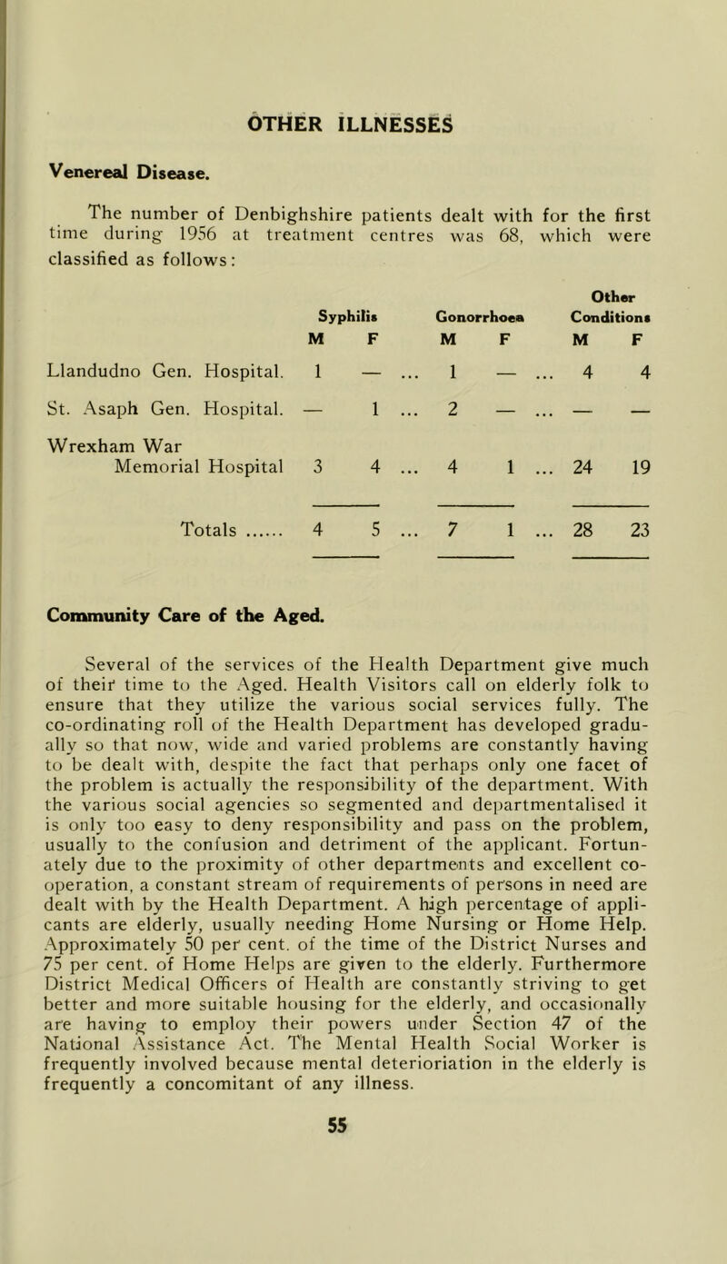 OTHER ILLNESSES Venereal Disease. The number of Denbighshire patients dealt with for the first time during 1956 at treatment centres was 68, which were classified as follows: Syphilis Gonorrhoen Other Conditions M F M F M F Llandudno Gen. Hospital. 1 — ... 1 — ... 4 4 St. Asaph Gen. Hospital. — 1 ... 2 — ... — — Wrexham War Memorial Hospital 3 4 ... 4 1 ... 24 19 Totals 4 5 ... 7 1 ... 28 23 Community Care of the Aged. Several of the services of the Health Department give much of their time to the Aged. Health Visitors call on elderly folk to ensure that they utilize the various social services fully. The co-ordinating roll of the Health Department has developed gradu- ally so that now, wide and varied problems are constantly having to be dealt with, despite the fact that perhaps only one facet of the problem is actually the responsibility of the department. With the various social agencies so segmented and departmentalised it is only too easy to deny responsibility and pass on the problem, usually to the confusion and detriment of the applicant. Fortun- ately due to the proximity of other departments and excellent co- operation, a constant stream of requirements of persons in need are dealt with by the Health Department. A high percentage of appli- cants are elderly, usually needing Home Nursing or Home Help. -Approximately 50 per cent, of the time of the District Nurses and 75 per cent, of Home Helps are given to the elderly. Furthermore District Medical Officers of Health are constantly striving to get better and more suitable housing for the elderly, and occasionally are having to employ their powers under Section 47 of the National .Assistance Act. The Mental Health Social Worker is frequently involved because mental deterioriation in the elderly is frequently a concomitant of any illness.