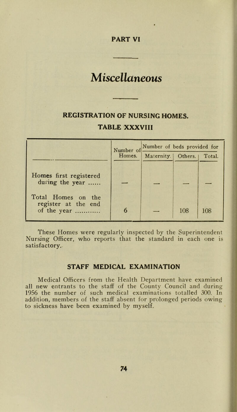 Miscellaneous REGISTRATION OF NURSING HOMES. TABLE XXXVIII Number of beds provided for Homes. Maternity, Others. Total. Homes first registered during the year , Total Homes on the register at the end of the year 6 —■ 108 108 These Homes were regularly inspected by the Superintendent Nursing Officer, who reports that the standard in each one is satisfactory,. STAFF MEDICAL EXAMINATION Medical Officers from the Health Department have examined all new entrants to the staff of the County Council and during 1956 the number of such medical examinations totalled 300. In addition, members of the staff absent for prolonged periods owing to sickness have been examined by myself.