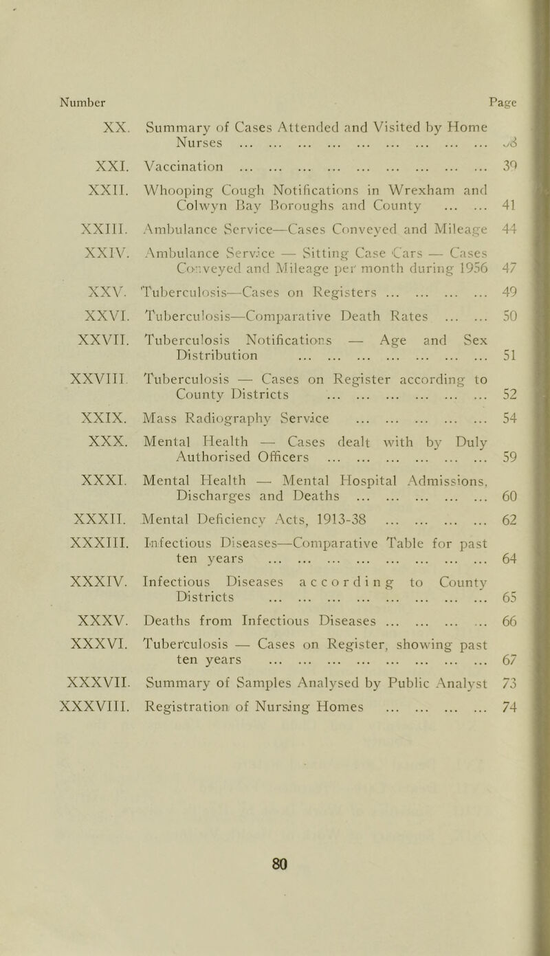 Number XX. XXI. XXIJ. XXIII. XXIV. XXV. XXVI. XXVTT. XXVIII XXIX. XXX. XXXI. XXXII. XXXIII. XXXIV. XXXV. XXXVI. XXXVII. XXXVIII. Page Summary of Cases Attended and Visited by Home Nurses v/S Vaccination 3*^ Whooping^ Cough Notifications in Wrexham and Colwyn Bay Boroughs and County 41 .Ambulance Service—Cases Conveyed and Mileage 44 Ambulance Serv.’ce — Sitting Case Cars — Cases Co.veyed and Alileage per month during 1956 47 Tuberculosis—Cases on Registers 49 Tuberculosis—Comparative Death Rates 50 Tuberculosis Notifications — Age and Sex Distribution 51 Tuberculosis — Cases on Register according to County Districts 52 Mass Radiography Serv.ice 54 Mental Health — Cases dealt with by Duly Authorised Officers 59 Mental Health — Mental Hospital Admissions. Discharges and Deaths 60 Mental Deficiency Acts, 1913-38 62 Infectious Diseases—Comparative Table for past ten years 64 Infectious Diseases according to County Districts 65 Deaths from Infectious Diseases 66 Tuberculosis — Cases on Register, showing past ten years 67 Summary of Samples Analysed by Public Analyst 73 Registration of Nursing Homes 74