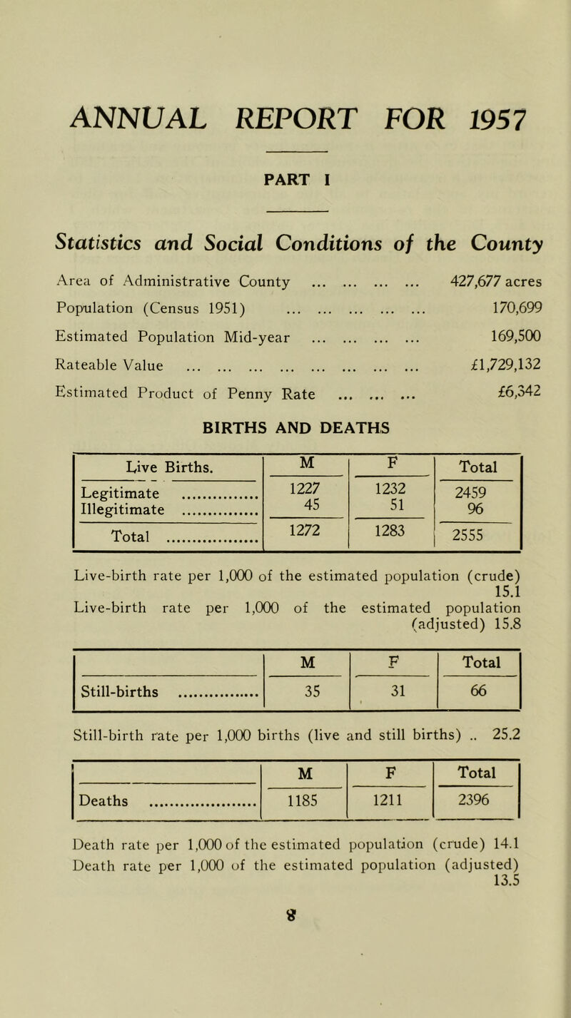 ANNUAL REPORT FOR 1957 PART I Statistics and Social Conditions of the County Area of Administrative County 427,677 acres Population (Census 1951) 170,699 Estimated Population Mid-year 169,500 Rateable Value £1,729,132 Estimated Product of Penny Rate £6,342 BIRTHS AND DEATHS Live Births. M F Total Legitimate Illegitimate 1227 45 1232 51 2459 96 Total 1272 1283 2555 Live-birth rate per 1,000 of the estimated population (crude) 15.1 Live-birth rate per 1,000 of the estimated population (adjusted) 15.8 M F Total Still-births 35 31 66 Still-birth rate per 1,000 births (live and still births) .. 25.2 M F Total Deaths 1185 1211 2396 Death rate per 1,000 of the estimated population (crude) 14.1 Death rate per 1,000 of the estimated population (adjusted) 13.5