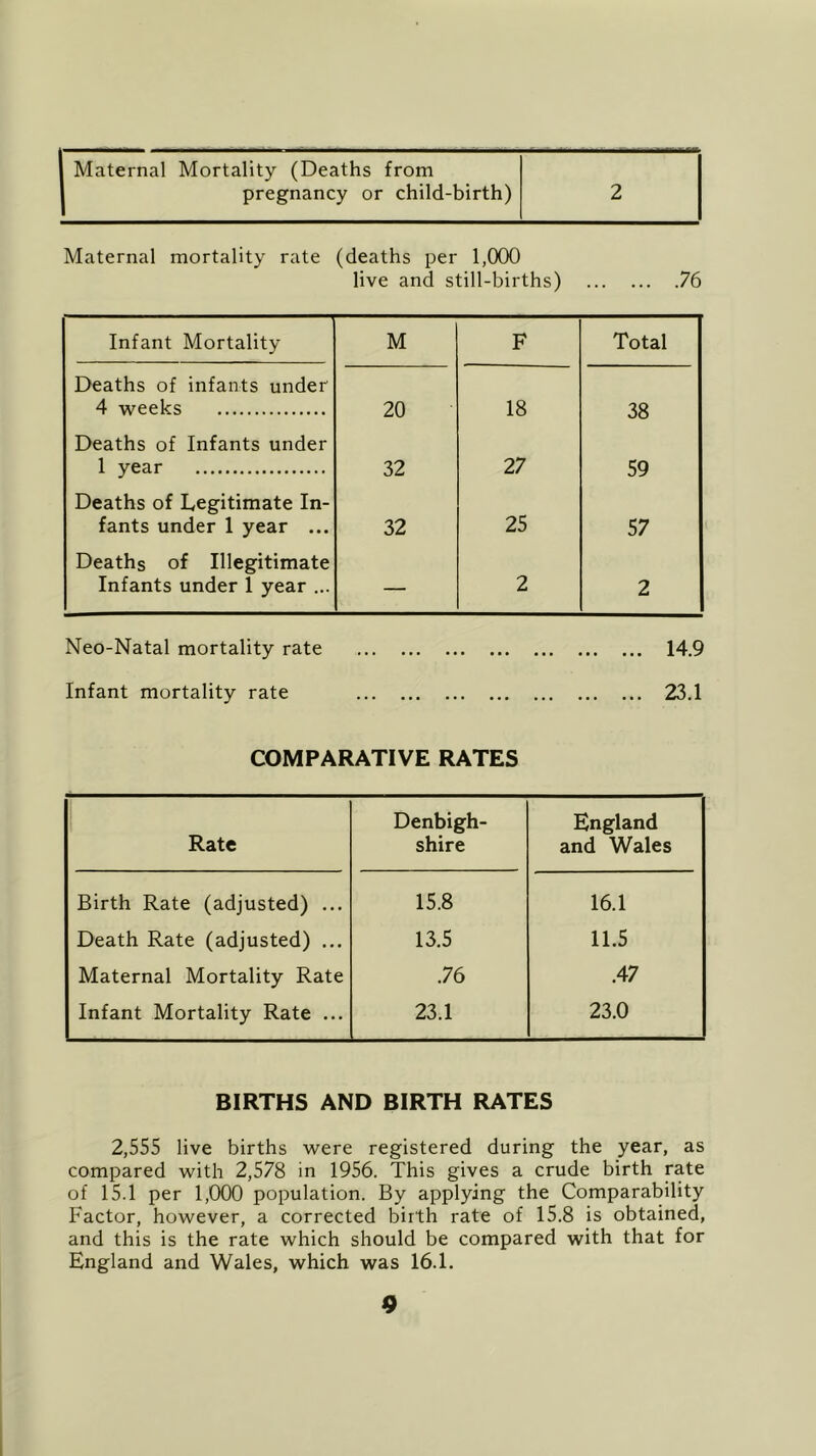 Maternal Mortality (Deaths from pregnancy or child-birth) 2 Maternal mortality rate (deaths per 1,000 live and still-births) 76 Infant Mortality M F Total Deaths of infants under 4 weeks 20 18 38 Deaths of Infants under 1 year 32 27 59 Deaths of Legitimate In- fants under 1 year ... 32 25 57 Deaths of Illegitimate Infants under 1 year ... — 2 2 Neo-Natal mortality rate 14.9 Infant mortality rate 23.1 COMPARATIVE RATES Rate Denbigh- shire England and Wales Birth Rate (adjusted) ... 15.8 16.1 Death Rate (adjusted) ... 13.5 11.5 Maternal Mortality Rate .76 .47 Infant Mortality Rate ... 23.1 23.0 BIRTHS AND BIRTH RATES 2,555 live births were registered during the year, as compared with 2,578 in 1956. This gives a crude birth rate of 15.1 per 1,000 population. By applying the Comparability Factor, however, a corrected birth rate of 15.8 is obtained, and this is the rate which should be compared with that for England and Wales, which was 16.1.