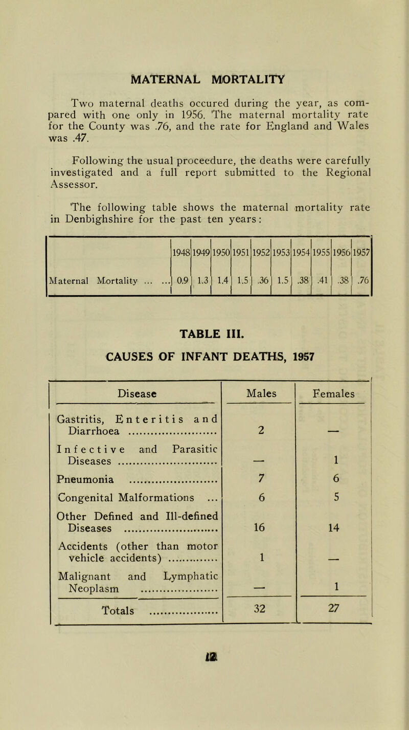 MATERNAL MORTALITY Two maternal deaths occured during the year, as com- pared with one only in 1956. 'The maternal mortality rate for the County was .76, and the rate for England and Wales was .47. Following the usual proceedure, the deaths were carefully investigated and a full report submitted to the Regional Assessor. 'The following table shows the maternal mortality rate in Denbighshire for the past ten years: 1948 1949 1950 1951 1952 1953 1954 1955 1956 1957 Maternal Mortality 0.9 1.3 1.4 1.5 .36 1.5 .38 .41 .38 .76 TABLE III. CAUSES OF INFANT DEATHS, 1957 Disease Males i Females Gastritis, Enteritis and Diarrhoea 2 Infective and Parasitic Diseases 1 Pneumonia 7 6 Congenital Malformations 6 5 Other Defined and Ill-defined Diseases 16 14 Accidents (other than motor vehicle accidents) 1 - Malignant and Lymphatic Neoplasm — 1 Totals 32 27