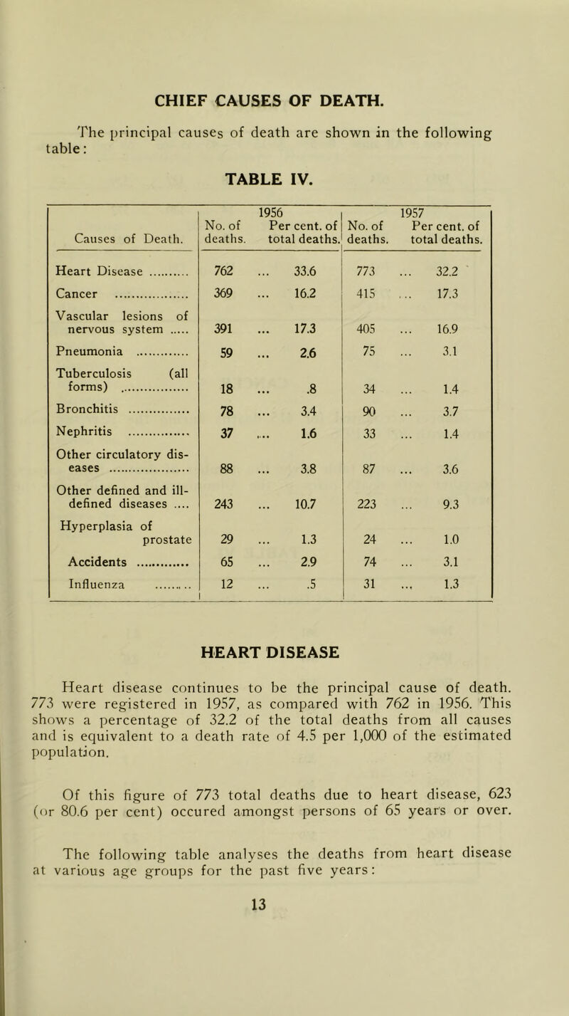 CHIEF CAUSES OF DEATH. The principal causes of death are shown in the following table: TABLE IV. Causes of Death. No. of deaths. 1956 Per cent, of total deaths. No. of deaths. 1957 Per cent, of total deaths. Heart Disease 762 33.6 773 32.2 Cancer 369 16.2 415 17.3 Vascular lesions of nervous system 391 17.3 405 16.9 Pneumonia 59 2.6 75 3.1 Tuberculosis (all forms) 18 .8 34 1.4 Bronchitis 78 3.4 90 3.7 Nephritis 37 1.6 33 1.4 Other circulatory dis- eases 88 3.8 87 3.6 Other defined and ill- defined diseases .... 243 10.7 223 9.3 Hyperplasia of prostate 29 1.3 24 1.0 Accidents 65 2.9 74 3.1 Influenza 12 .5 31 1.3 HEART DISEASE Heart disease continues to be the principal cause of death. 773 were registered in 1957, as compared with 762 in 1956. This shows a percentage of 32.2 of the total deaths from all causes and is equivalent to a death rate of 4.5 per 1,000 of the estimated population. Of this figure of 773 total deaths due to heart disease, 623 (or 80.6 per cent) occured amongst persons of 65 years or over. The following table analyses the deaths from heart disease at various age groups for the past five years: