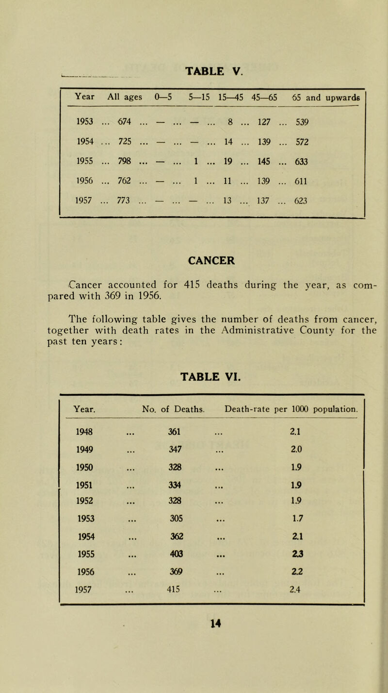 Year All ages 0—5 5—15 15-45 45—65 65 and upwards 1953 ... 674 ... — .. — .. 8 .. 127 .. . 539 1954 ... 725 ... — .. — .. 14 .. 139 .. . 572 1955 ... 798 ... — .. 1 .. 19 .. 145 .. . 633 1956 ... 762 ... — .. 1 ... 11 .. 139 .. 611 1957 .. 773 ... — ... — ... 13 ... 137 .. 623 CANCER Cancer accounted for 415 deaths during the year, as com- pared with 369 in 1956. The following table gives the number of deaths from cancer, together with death rates in the Administrative County for the past ten years: TABLE VI. Year. No. of Deaths. Death-rate per 1000 population. 1948 361 2.1 1949 347 2.0 1950 328 1.9 1951 334 1.9 1952 328 1.9 1953 305 1.7 1954 362 2.1 1955 403 2J 1956 369 2.2 1957 415 2.4