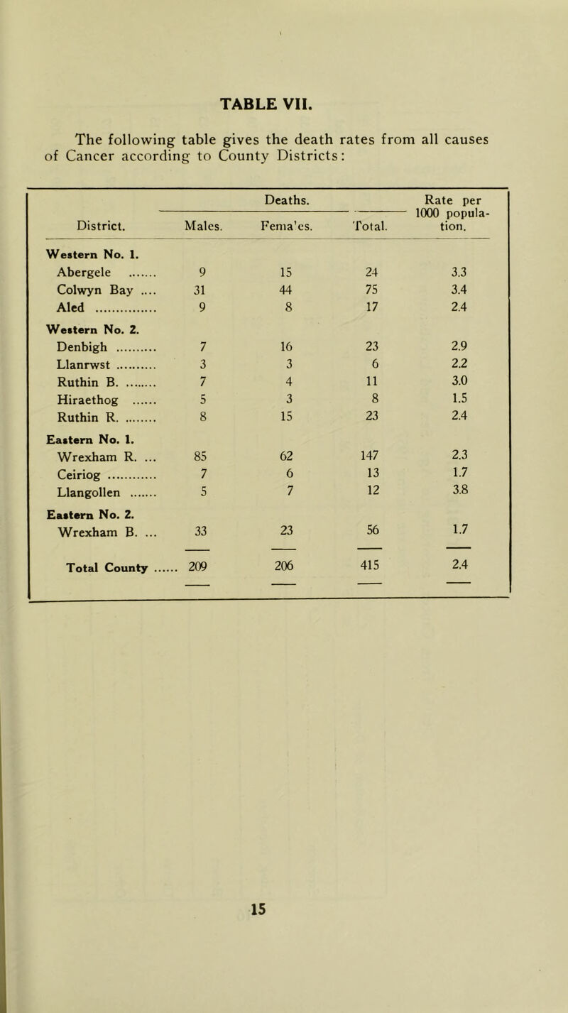 The following table gives the death rates from all causes of Cancer according to County Districts: Deaths. Rate per District. Males. Fema'es. Total. KXX) popula- tion. Western No. 1. Abergele 9 15 24 3.3 Colwyn Bay .... 31 44 75 3.4 Aled 9 8 17 2.4 Western No. 2. Denbigh 7 16 23 2.9 Llanrwst 3 3 6 2.2 Ruthin B 7 4 11 3.0 Hiraethog 5 3 8 1.5 Ruthin R 8 15 23 2.4 Eastern No. 1. Wrexham R. ... 85 62 147 2.3 Ceiriog 7 6 13 1.7 Llangollen 5 7 12 3.8 Eastern No. 2. Wrexham B. ... 33 23 56 1.7 Total County ... ... 209 206 415 2.4