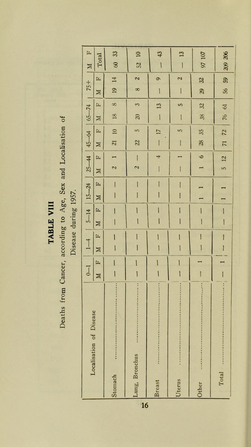 TABLE VIII G O a CO * cci CJ o 'O G rt X O) CO 1-0 d\ <D bo < bjO _G -5 u O o o bjO G C G <u CO rt a; co u <v (j G 03 u o u CO jq -4-> <1> Q CO o CO CO r>x d CO r—t T r—i 3 (J) -*-> —i O H s CM m 1 1 r>. On § h Tt* CM ON CM cm On + r-H CO in in s ON rH CO 1 1 a 56 CO CO CO m CM . CO o 1 CO O i , CO O I O CM 1 1 CO v. ; Pp o m in m • CM ■A T“' T—< CO 1 tn M- s r-H CM 22 I 1 28 »—H tc ^t- r-H vO CM ■'v If ■j CM CM i I ^H m ! CM § 1 1 Tj- | 1 1 CV ir ■> H s 1 l 1 - fc I 1 l | 1 T“H 1 m § 1 l 1 1 I 1 1 1 J § 1 , 1 1 1 to 1 1 1 1 -t 7 d s 1 h l 1 1 <D CO 03 <D CO Q *-*H O G O 4-» 03 CO CO ■_n J3 03 c. U G C o ►— J3 u PQ H -*-» CO C £ bfi CO 03 G u u <u H G <V <L> rG G u ■H CO j PQ O