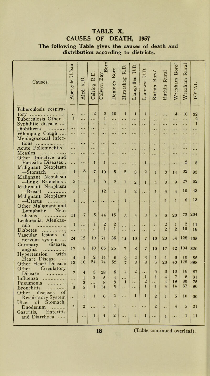 CAUSES OF DEATH, 1957 The following Table gives the causes of death and distribution according to districts. o c aJ Ih o Q Q Llanrwst U.D. o k- aJ u Causes. *0 u P <D bo u <v < | Aled R.D. Ceiriog R.D. Colwvn Bay B Denbigh Bon & be o •P ■*—> <L> a Uh E Llangollen U. Ruthin Boro’ Ruthin Rural 0 I PQ 1 rC X <v g a r-> P CTS X £ TOTAL Tuberculosis respira- tory 2 2 10 i 1 1 1 4 10 32 Tuberculosis Other .. 1 ... 1 ... ... 2 Syphilitic disease .... Diphtheria Whooping Cough .... Meningococcal infec- ... 1 ... ... ... ;;; ;;; 1 tions Acute Poliomyelitis . Measles Other Infective and Parasitic Diseases . Malignant Neoplasm 1 8 1 1 ... 1 ... ... 2 32 5 Stomach 7 10 5 2 3 2 1 8 14 93 Malignant Neoplasm 1 —Lung, Bronchus . Malignant Neoplasm 3 9 2 1 2 1 4 3 9 27 62 43 Rreast 5 2 12 1 1 2 1 5 4 10 Malignant Neoplasm 13 T Items 4 ., 4 1 1 1 6 Other Malignant and Lymphatic Neo~ plasms 11 7 5 44 15 3 5 3 5 6 28 72 204 Leukaemia, Aleukae- mia 1 1 2 2 2 1 2 11 Diabetes Vascular lesions of ... 12 19 1 1 36 ... ... 2 2 10 128 16 nervous system .... Coronary disease, 24 71 14 10 7 10 20 54 405 10 104 angina 17 8 65 25 7 8 7 10 17 42 320 Hypertension with 1 14 9 . 1 10 Heart Disease 4 2 9 2 3 1 6 55 Other Heart Disease Other Circulatory 13 16 24 74 52 7 8 2 8 5 5 23 43 10 125 16 398 87 Disease 7 4 3 28 5 4 3 Influenza 1 2 5 4 . 1 i 4 7 6 31 Pneumonia 3 8 8 1 2 4 19 30 75 Rrnnchitis 8 5 1 14 5 i i 4 14 37 90 Other diseases of 1 1 i 10 Respiratory System Ulcer of Stomach, ... 1 6 2 2 1 5 30 Dliorlentim 1 2 5 2 ... 2 4 5 21 Gastritis, Enteritis 1 2 1 i i and Diarrhoea 4 ... 1 11
