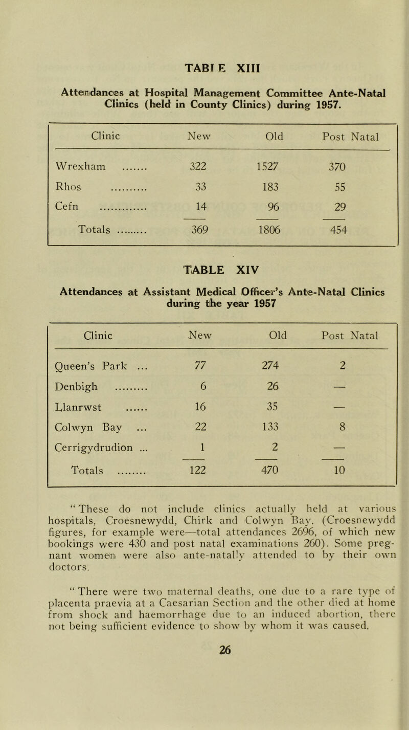 TAB! E XIII Attendances at Hospital Management Committee Ante-Natal Clinics (held in County Clinics) during 1957. Clinic New Old Post Natal Wrexham 322 1527 370 Rhos 33 183 55 Cefn 14 96 29 Totals 369 1806 454 TABLE XIV Attendances at Assistant Medical Officer’s Ante-Natal Clinics during the year 1957 Clinic New Old Post Natal Queen’s Park ... 77 274 2 Denbigh 6 26 — Llanrwst 16 35 — Colwyn Bay 22 133 8 Cerrigydrudion ... 1 2 — Totals 122 470 10 “ These do not include clinics actually held at various hospitals, Croesnewydd, Chirk and Colwvn Ray. (Croesnewydd figures, for example were—total attendances 2696, of which new bookings were 430 and post natal examinations 260). Some preg- nant women, were also ante-natally attended to by their own doctors. “ There were two maternal deaths, one due to a rare type of placenta praevia at a Caesarian Section and the other died at home from shock and haemorrhage due to an induced abortion, there not being sufficient evidence to show by whom it was caused.