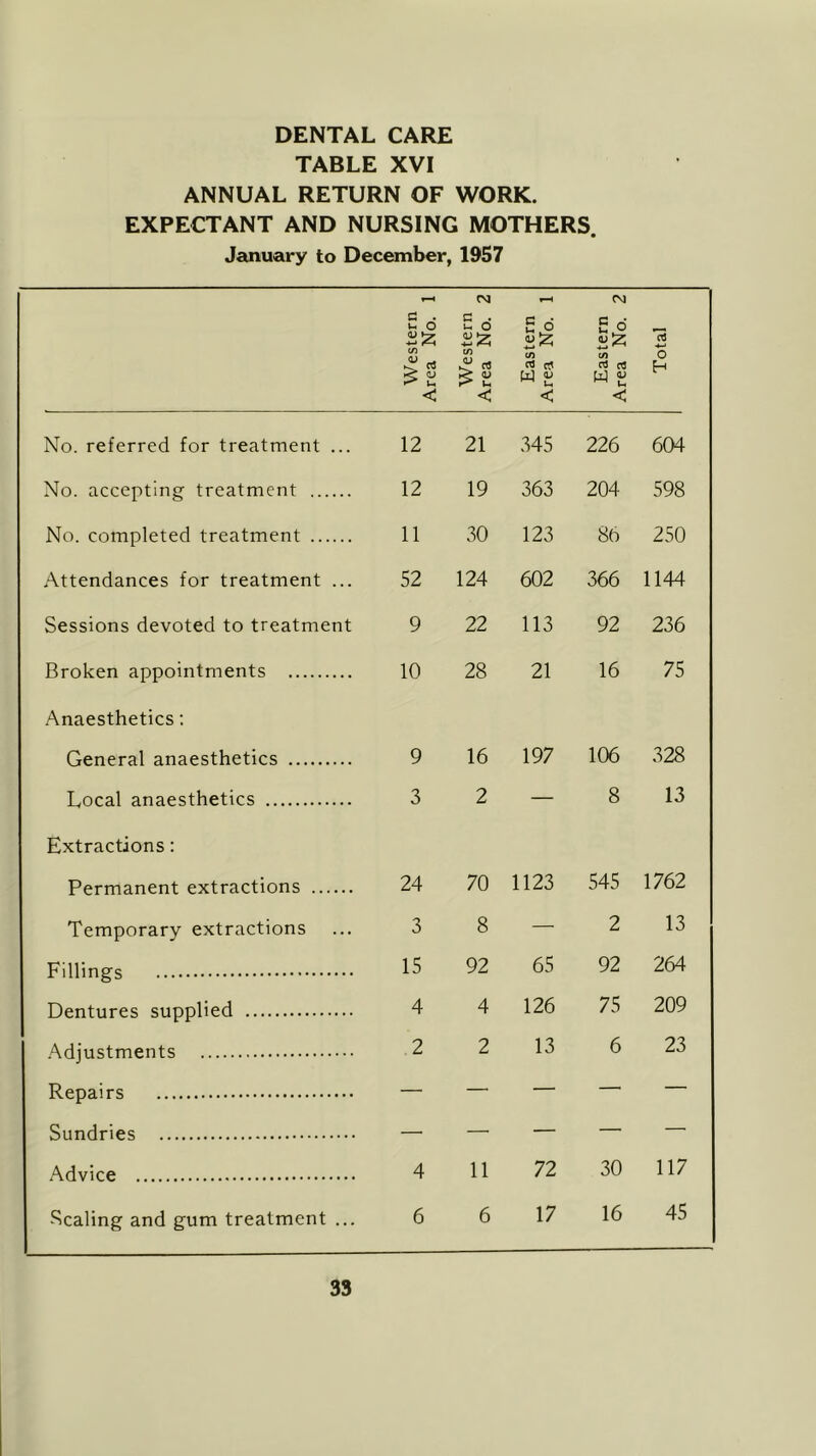 DENTAL CARE TABLE XVI ANNUAL RETURN OF WORK. EXPECTANT AND NURSING MOTHERS. January to December, 1957 Western Area No. 1 Western Area No. 2 Eastern Area No. 1 Eastern Area No. 2 Total No. referred for treatment ... 12 21 345 226 604 No. accepting treatment 12 19 363 204 598 No. completed treatment 11 30 123 86 250 Attendances for treatment ... 52 124 602 366 1144 Sessions devoted to treatment 9 22 113 92 236 Broken appointments 10 28 21 16 75 Anaesthetics: General anaesthetics 9 16 197 106 328 Local anaesthetics 3 2 — 8 13 Extractions: Permanent extractions 24 70 1123 545 1762 Temporary extractions ... 3 8 — 2 13 Fillings 15 92 65 92 264 Dentures supplied 4 4 126 75 209 Adjustments .2 2 13 6 23 Repairs — — — — Sundries — — — — — Advice 4 11 72 30 117 Scaling and gum treatment ... 6 6 17 16 45
