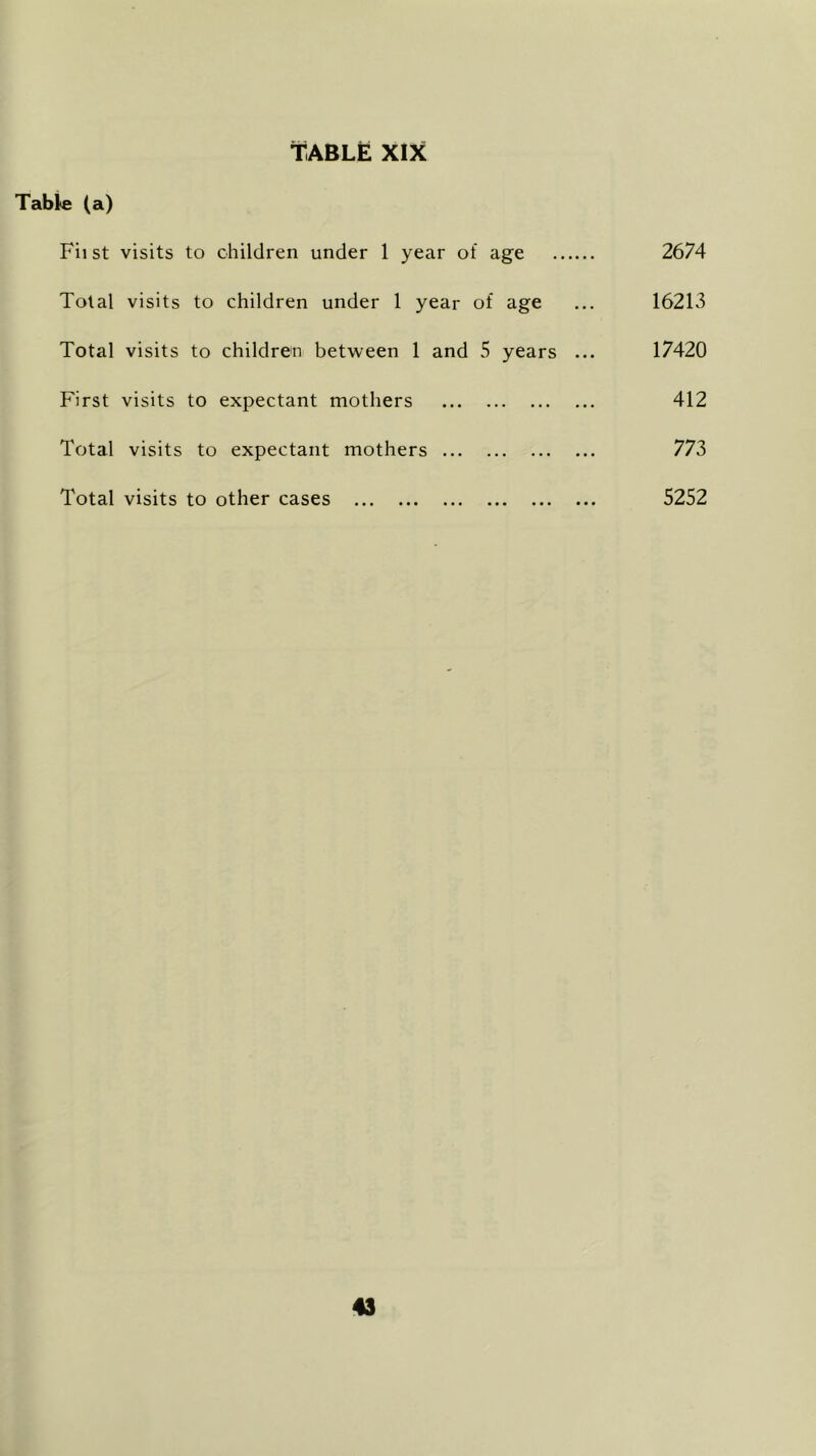 TABLE XIX Table (a) Fiist visits to children under 1 year of age Total visits to children under 1 year of age Total visits to children between 1 and 5 years ... First visits to expectant mothers Total visits to expectant mothers Total visits to other cases 2674 16213 17420 412 773 5252