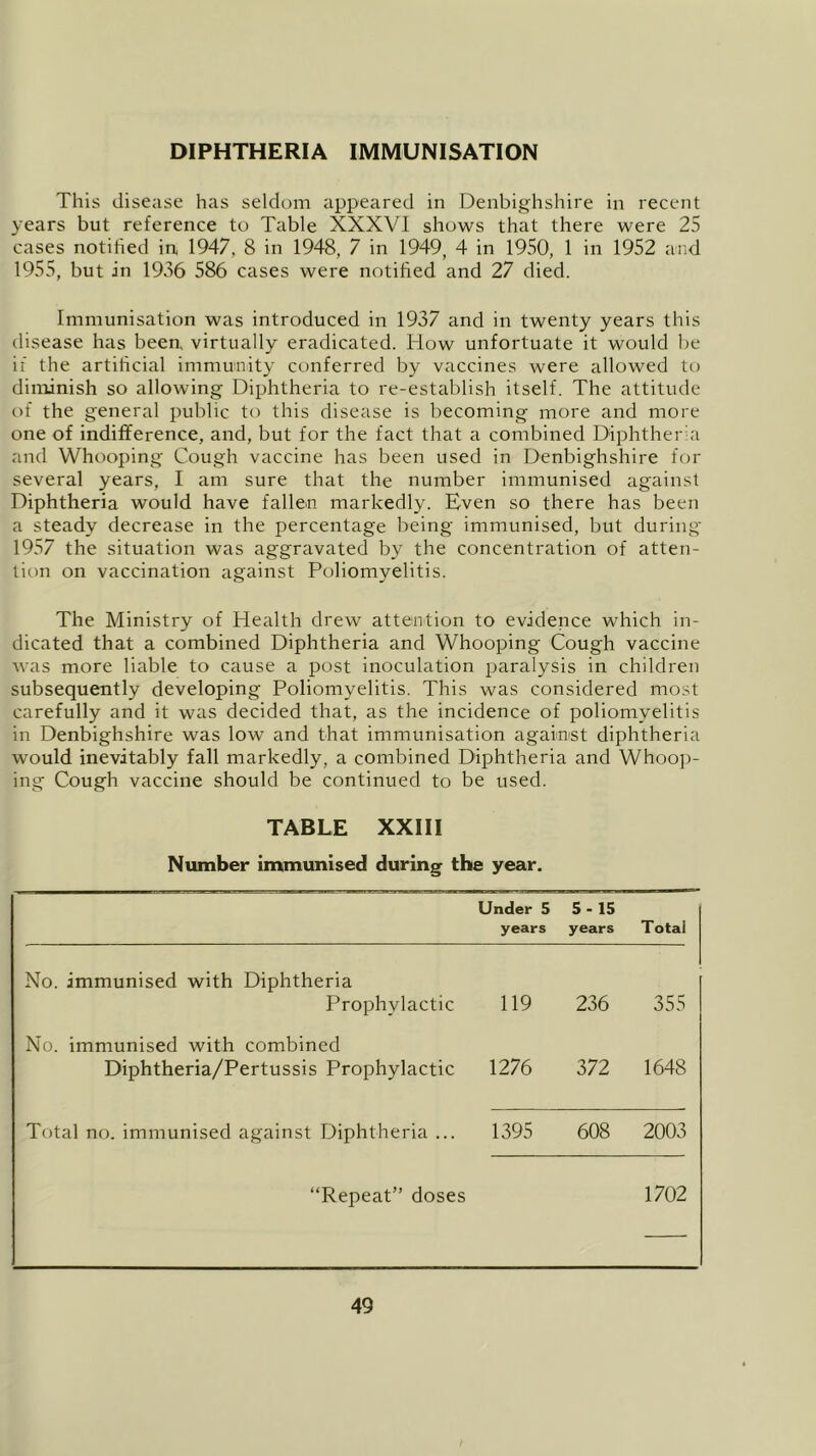 DIPHTHERIA IMMUNISATION This disease has seldom appeared in Denbighshire in recent years but reference to Table XXXVI shows that there were 25 cases notified in, 1947, 8 in 1948, 7 in 1949, 4 in 1950, 1 in 1952 and 1955, but in 1936 586 cases were notified and 27 died. Immunisation was introduced in 1937 and in twenty years this disease has been virtually eradicated. How unfortuate it would be it the artificial immunity conferred by vaccines were allowed to diminish so allowing Diphtheria to re-establish itself. The attitude of the general public to this disease is becoming more and more one of indifference, and, but for the fact that a combined Diphther a and Whooping Cough vaccine has been used in Denbighshire for several years, I am sure that the number immunised against Diphtheria would have fallen markedly. Even so there has been a steady decrease in the percentage being immunised, but during 1957 the situation was aggravated by the concentration of atten- tion on vaccination against Poliomyelitis. The Ministry of Health drew attention to evidence which in- dicated that a combined Diphtheria and Whooping Cough vaccine was more liable to cause a post inoculation paralysis in children subsequently developing Poliomyelitis. This was considered most carefully and it was decided that, as the incidence of poliomyelitis in Denbighshire was low and that immunisation against diphtheria would inevitably fall markedly, a combined Diphtheria and Whoop- ing Cough vaccine should be continued to be used. TABLE XXIII Number immunised during the year. Under 5 years 5-15 years Totai No. immunised with Diphtheria Prophylactic 119 236 355 No. immunised with combined Diphtheria/Pertussis Prophylactic 1276 372 1648 Total no. immunised against Diphtheria ... 1395 608 2003 “Repeat” doses 1702