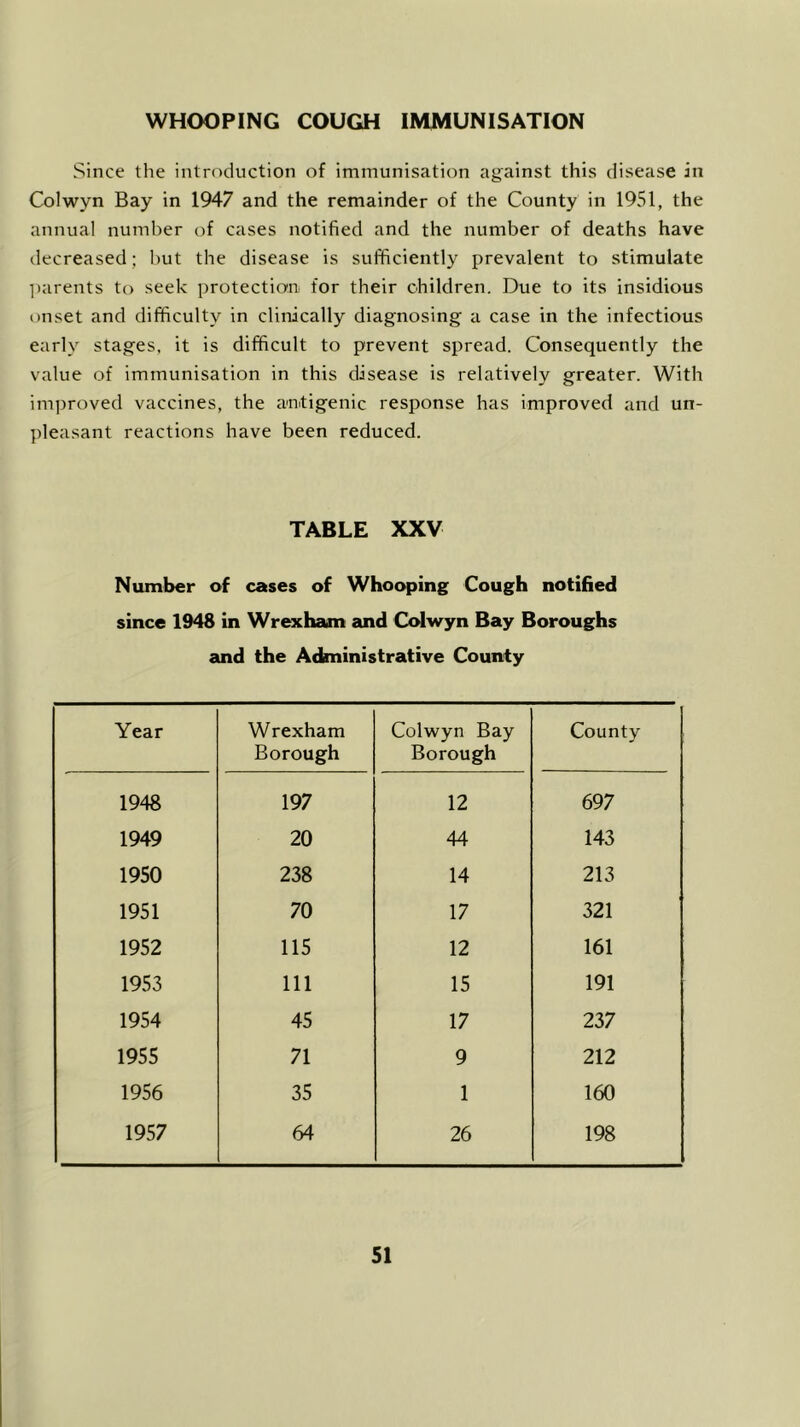 WHOOPING COUGH IMMUNISATION Since the introduction of immunisation against this disease in Colwyn Bay in 1947 and the remainder of the County in 1951, the annual number of cases notified and the number of deaths have decreased; hut the disease is sufficiently prevalent to stimulate parents to seek protection for their children. Due to its insidious onset and difficulty in clinically diagnosing a case in the infectious early stages, it is difficult to prevent spread. Consequently the value of immunisation in this disease is relatively greater. With improved vaccines, the antigenic response has improved and un- pleasant reactions have been reduced. TABLE XXV Number of cases of Whooping Cough notified since 1948 in Wrexham and Colwyn Bay Boroughs and the Administrative County Year Wrexham Borough Colwyn Bay Borough County 1948 197 12 697 1949 20 44 143 1950 238 14 213 1951 70 17 321 1952 115 12 161 1953 111 15 191 1954 45 17 237 1955 71 9 212 1956 35 1 160 1957 64 26 198