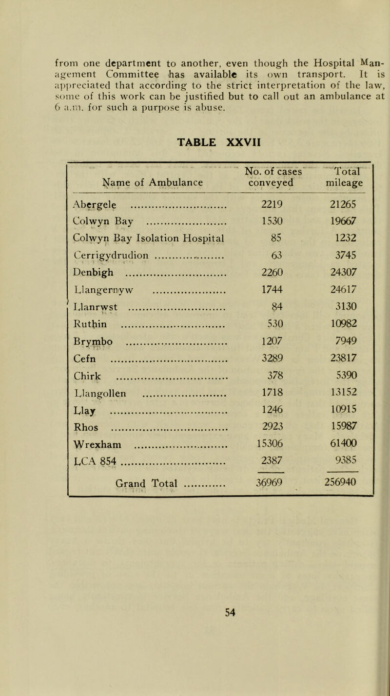 from one department to another, even though the Hospital Man- agement Committee has available its own transport. It is appreciated that according to the strict interpretation of the law, some of this work can be justified but to call out an ambulance at 6 a.m. for such a purpose is abuse. TABLE XXVII Name of Ambulance No. of cases conveyed Total mileage Abergele 2219 21265 Colwyn Bay 1530 19667 Colwyn Bay Isolation Hospital 85 1232 Cerrigydrudion 63 3745 Denbigh 2260 24307 Uangernyw 1744 24617 Llanrwst 84 3130 Ruthin 530 10982 Brymbo 1207 7949 Cefn 3289 23817 Chirk 378 5390 Llangollen 1718 13152 Llay 1246 10915 Rhos 2923 15987 W rexham 15306 61400 LCA 854 2387 9385 Grand Total . i • . t . 5 36969 256940