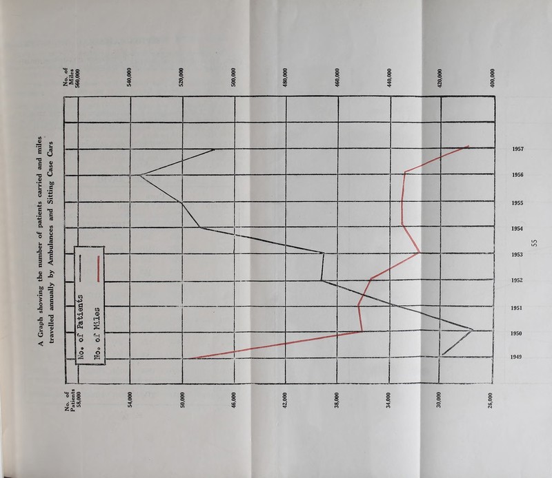 A Graph showing the number of patients carried and miles travelled annually by Ambulances and Sitting Case Cars