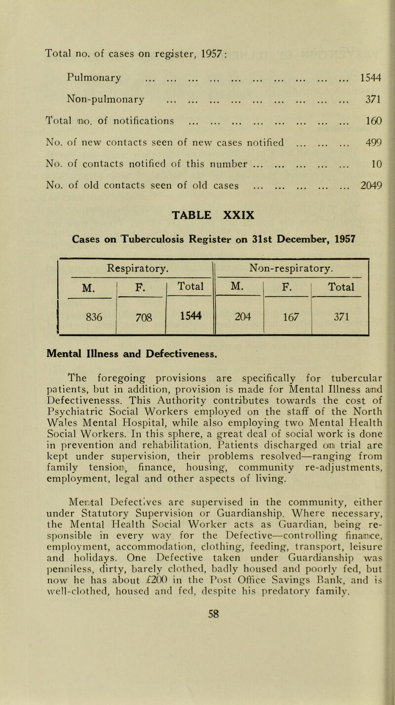 Total no. of cases on register, 1957: 1544 371 160 499 10 2049 TABLE XXIX Cases on Tuberculosis Register on 31st December, 1957 Respiratory. Non-respiratory. M. F. Total M. F. Total 836 708 1544 204 167 371 Pulmonary Non-pulmonary Total imo. of notifications No. of new contacts seen of new cases notified No. of contacts notified of this number No. of old contacts seen of old cases Mental Illness and Defectiveness. The foregoing provisions are specifically for tubercular patients, but in addition, provision is made for Mental Illness and Defectivenesss. This Authority contributes towards the cost of Psychiatric Social Workers employed on the staff of the North Wales Mental Plospital, while also employing two Mental Health Social Workers. In this sphere, a great deal of social work is done in prevention and rehabilitation. Patients discharged orni trial are kept under supervision, their problems resolved—ranging from family tension:, finance, housing, community re-adjustments, employment, legal and other aspects of living. Mental Defectives are supervised in the community, either under Statutory Supervision or Guardianship. Where necessary, the Mental Health Social Worker acts as Guardian, being re- sponsible in every way for the Defective—controlling finance, employment, accommodation, clothing, feeding, transport, leisure and holidays. One Defective taken under Guardianship was penniless, dirty, barely clothed, badly housed and poorly fed, but now he has about £200 in the Post Office Savings Rank, and is well-clothed, housed and fed, despite his predatory family.