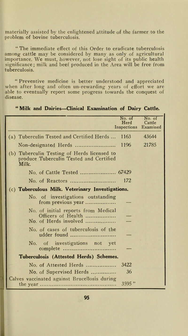 materially assisted by the enlightened attitude of the farmer to the problem of bovine tuberculosis. “ The immediate effect of this Order to eradicate tuberculosis among- cattle may be considered by many as only of agricultural importance. We must, however, not lose sight of its public health significance; milk and beef produced ini the Area will be free from tuberculosis. “ Preventive medicine is better understood and appreciated when after long and often un-rewarding years of effort we are able to eventually report some progress towards the conquest of disease. “ Milk and Dairies—Clinical Examination of Dairy Cattle. No. of Herd Inspections No. of Cattle Examined (a) Tuberculin Tested and Certified Herds ... 1163 43644 Non-designated Herds 1196 21785 (b) Tuberculin Testing of Herds licensed to produce Tuberculin Tested and Certified Milk. No. of Cattle Tested 67429 No. of Reactors 172 (0 Tuberculous Milk. Veterinary Investigations. No. of investigations outstanding from previous year — No. of initial reports from Medical Officers of Health No. of Herds involved — No. of cases of tuberculosis of the udder found — No. of investigations not yet complete — Tuberculosis (Attested Herds) Schemes. No. of Attested Herds 3422 No. of Supervised Herds 36 Calves vaccinated against Brucellosis during the year 3595 ”