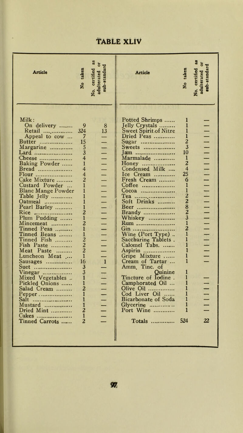 TABLE XLIV Article No taken No. certified as adulterated or sub-standard Article No taken No. certified as adulterated or sub-standard Milk: Potted Shrimps 1 On delivery 9 8 Jelly Crystals 1 — Retail 324 13 Sweet Spirit ,of Nitre 1 — Appeal to cow ... 7 — Dried Peas 1 — Butter 15 — Sugar 2 — Margarine 5 — Sweets 3 — Lard 3 — Jam 10 — Cheese 4 — Marmalade 1 — Baking Powder 1 — Honey 2 — Bread 4 — Condensed Milk .... 4 — Flour 4 Ice Cream 25 — Cake Mixture 2 Fresh Cream 6 — Custard Powder ... 1 — Coffee 1 — Blanc Mange Powder 1 — Cocoa 1 — Table Jelly 1 Tea 2 Oatmeal 1 Soft Drinks 2 — Pearl Barley 1 — Beer 8 — Rice 2 — Brandy 2 — Plum Pudding 1 — Whiskey 3 — Mincemeat 2 — Rum 1 — Tinned Peas 1 Gin 2 — Tinned Beans 1 — Wine (Port Type) .. 1 — Tinned Fish 2 — Saccharine Tablets . 1 — Fish Paste 2 — Calomel Tabs 1 — Meat Paste 2 — Aspirin 1 — Luncheon Meat ... 1 — Gripe Mixture 1 — Sausages 16 1 Cream of Tartar ... 1 — Suet 3 — Amm Tine, of Vinegar 3 — Quinine 1 Mixed Vegetables .. 1 — Tincture of Iodine . 1 — Pickled Onions 1 — Camphorated Oil ... 1 — Salad Cream 2 — Olive Oil 1 — Pepper 1 — Cod Liver Oil 1 — Salt 1 Bicarbonate of Soda 1 — Mustard 1 — Glycerine 1 — Dried Mint 2 — Port Wine 1 — Cakes 1 Tinned Carrots ...... 2 Totals 524 22