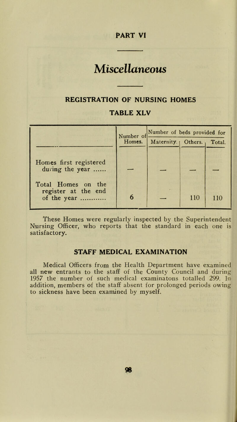 Miscellaneous REGISTRATION OF NURSING HOMES TABLE XLV Number of Homes. Number of beds provided for Maternity. Others. Total. Homes first registered during the year Total Homes on the register at the end of the year 6 —■ 110 110 These Homes were regularly inspected by the Superintendent Niursing Officer, who reports that the standard in each one is satisfactory. STAFF MEDICAL EXAMINATION Medical Officers from the Health Department have examined all new entrants to the staff of the County Council and during 1957 the number of such medical examinatons totalled 299. In addition, members of the staff absent for prolonged periods owing to sickness have been examined by myself.