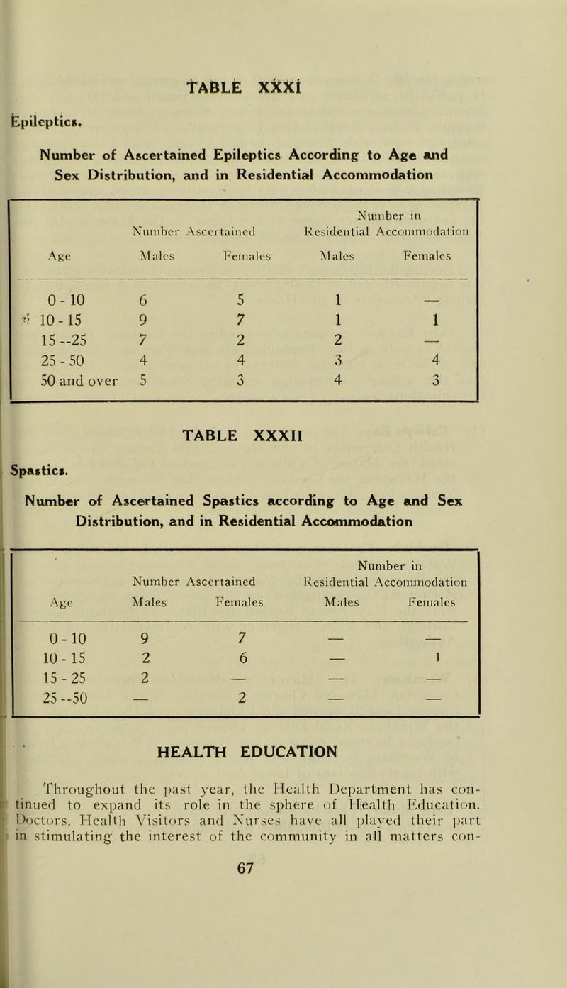 TABLE XXXI Epileptics. Number of Ascertained Epileptics According to Age and Sex Distribution, and in Residential Accommodation Number in Number Ascertained Residential Accommodation Age Males Females M ales Females 0-10 6 5 1 — 10-15 9 7 1 1 15-25 7 2 2 — 25 - 50 4 4 3 4 50 and over 5 3 4 3 TABLE XXXII Spastics. Number of Ascertained Spastics according to Age and Sex Distribution, and in Residential Accommodation Number in Number Ascertained Residential Accommodation Age Males Females Males Females 0-10 9 7 — — 10-15 2 6 — 1 15 - 25 2 — — — 25 --50 — 2 — — HEALTH EDUCATION Throughout the past year, the Health Department has con- tinued to expand its role in the sphere of Health Education. Doctors, Health Visitors and Nurses have till played their part in stimulating the interest of the community in all matters con-