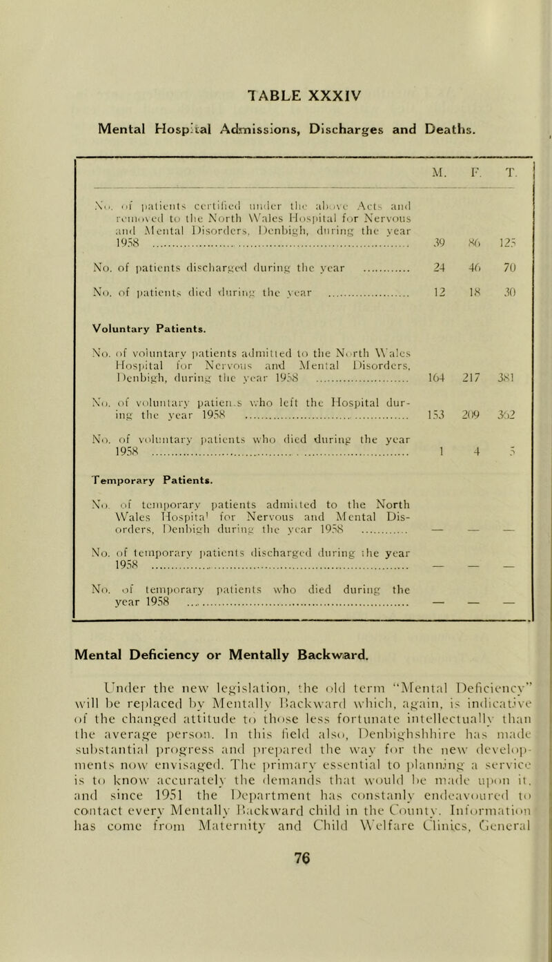 Mental Hospital Admissions, Discharges and Deaths. M. F. T. Nil. of patients certified under the above Acts and removed to the North Wales Hospital for Nervous and Mental Disorders, Denbigh, during the vear 1958 !.... 59 86 125 No. of patients discharged during the year 24 46 70 No. of patients died during the vear 12 18 30 Voluntary Patients. No. of voluntary patients admitted to the Ni nth Wales Hospital for Nervous and Mental Disorders, Denbigh, during the year 1938 164 217 381 No. of voluntary patien.s who left the Hospital dur- ing the year 1958 153 2(19 302 No. of voluntary patients who died during the year 1958 1 4 A Temporary Patients. No. of temporary patients admitted to the North Wales TIospita1 for Nervous and Mental Dis- orders, Denbigh during the year 1958 No. of temporary patients discharged during ;he year 1958 '. No. of temporary patients who died during the year 1958 — — — Mental Deficiency or Mentally Backward. Under the new legislation, the old term “Mental Deficiency” will he replaced by Mentally Backward which, again, is indicative of the changed attitude to those less fortunate intellectually than the average person. In this field also, Denbighshire has made substantial progress and prepared the way for the new develop- ments now envisaged. The primary essential to planning a service is to know accurately the demands that would be made upon it. and since 1951 the Department has constanly endeavoured to contact every Mentally Backward child in the County. Information has come from Maternity and Child Welfare Clinics, General