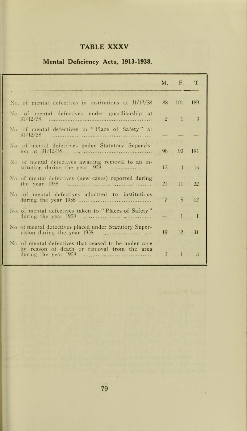 Mental Deficiency Acts, 1913-1938. M. F. T. Xu. of mental defectives in institutions at 31/12/58 88 101 189 Xu. of mental defectives under guardianship at 31/12/58 2 1 3 Xu. of mental defectives in “Place of Safety” at 31/12/58 — — — Xu. of mental defectives under Statutory Supervis- ion at 31/12/58 98 93 191 Xu. of mental defectives awaiting removal to an in- stitution during the year 1958 12 4 16 Xu. of mental defectives (new cases) reported during the vear 1958 21 11 32 Xo. of mental defectives admitted to institutions during the year 1958 7 5 12 Xu. of mental defectives taken to “Places of Safety” during the year 1958 — i 1 No. of mental defectives placed under Statutory Super- vision during the year 1958 19 12 31 Xo. of mental defectives that ceased to be under care by reason of death or removal from the area during the vear 1958 2 1 3
