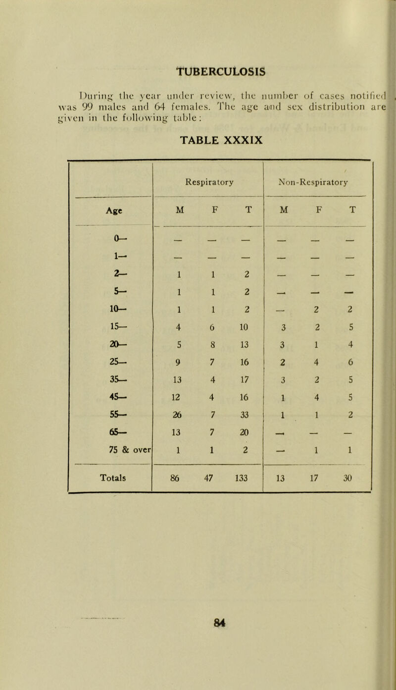 TUBERCULOSIS During the year under review, the number of cases notified was 99 males and 64 females. The age aiiid sex distribution are given in the following table: TABLE XXXIX Respiratory Age M F T 0— — — — 1— — — — 2- 1 1 2 5- 1 1 2 10- 1 1 2 15— 4 6 10 20- 5 8 13 25- 9 7 16 35- 13 4 17 45- 12 4 16 55- 26 7 33 65- 13 7 20 75 & over 1 1 2 Totals 86 47 133 Non-Respiratory M 3 3 2 3 1 1 13 2 2 1 4 2 4 1 1 17 2 5 4 6 5 5 2 1 30