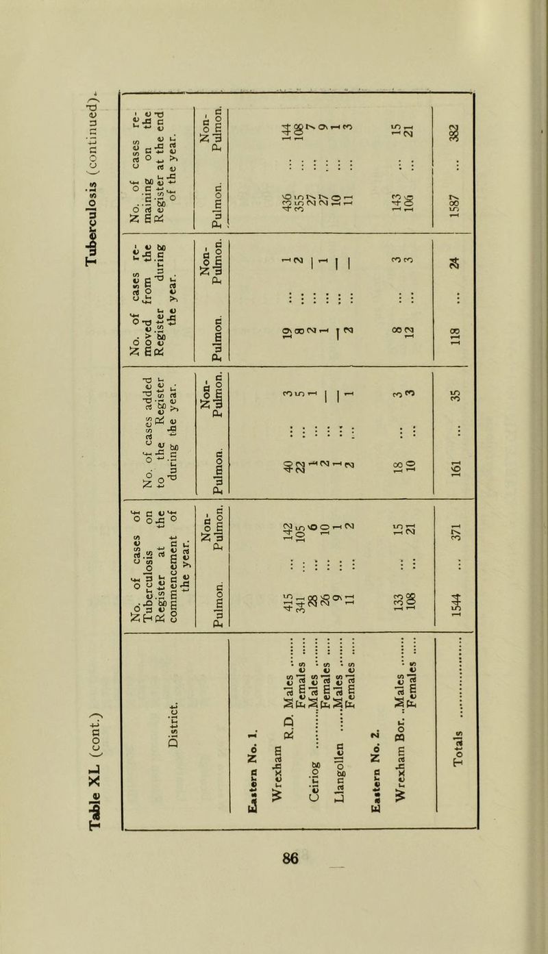 Table XL (cont.) Tuberculosis (continued). I o T3 ^ C *5 OJ 15 ° ^ <•> re v h/1uJC G -rj, ° Go; Z . c Z3 CL, 6 3 Oh ^J;gNO\H« *—* CM OlflNNO' nmNNSi. oo ■ t> bo U-5.S <n 3 • O C13 L *n 5 rt re O V u o '*? «x 0-0 ***3 • > bo o o <v Z Go; a | •Za Oh C £ 3 Oh ' CM Oi 00 CM i CM CM CM 00 CM 00 CM CM in CM ^cm^cm-hcm coo VO C C1*? OJ3 ° C u a * gs. c G flj rC a | o E £3 Oh C o £ 3 Oh ^lOVOO h N 3o ’-H i—H . CM co 5 r-H t/J Q 6 Z l2 cn V V V iTi ,TS 05 •-! 05 v c c c ^ c 13 £13 £13 £ q Oh' G a5 *G M o u hJ Cl +■> o H