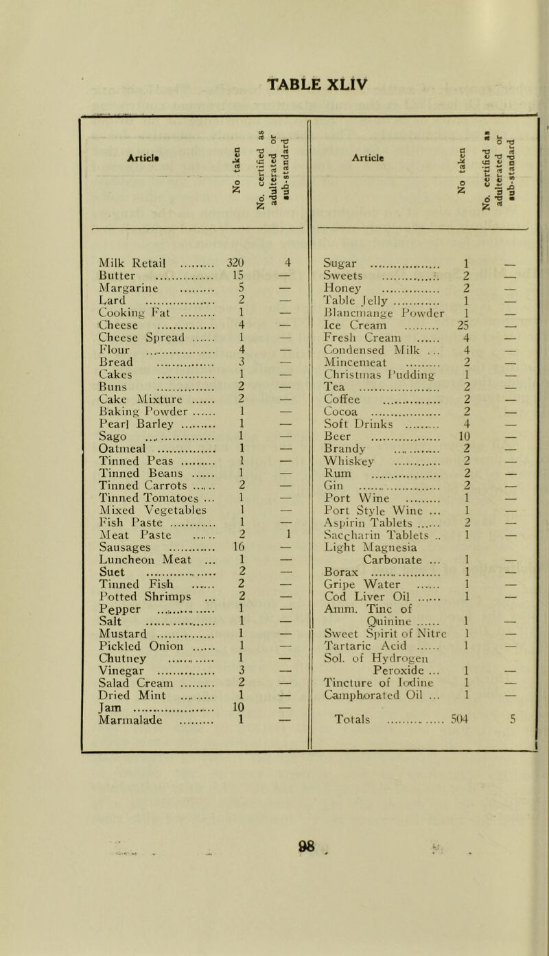 TABLE XLIV Article No taken No. certified as adulterated or aub-standard Article No taken No. certified as adulterated or ■ub-standard Milk Retail 32U 4 Sugar 1 Butter 15 Sweets 2 Margarine 5 Honey 2 Lard 2 Table ieliy 1 Cooking Fat 1 — Blancmange Powder 1 __ Cheese 4 Ice Cream 25 Cheese Spread 1 — Fresh Cream 4 — Flour 4 — Condensed Milk ... 4 — Bread 3 Mincemeat .... 2 Cakes 1 — Christmas 1'lidding 1 — Buns 2 1 ea 2 Cake Mixture 2 Coffee 2 Baking Powder 1 Cocoa 2 Pearl Barley 1 — Soft Drinks 4 — Sago 1 - Beer 10 Oatmeal 1 Brandy 2 Tinned Peas 1 Whiskey 2 Tinned Beans 1 Rum 2 Tinned Carrots 2 Gin 2 Tinned Tomatoes ••• 1 — Port Wine 1 — Mixed Vegetables 1 — Port Style Wine ... 1 — Fish Paste 1 — Aspirin Tablets 2 — Meat Paste 2 1 Saccharin Tablets .. T — Sausages 16 — Light Magnesia Luncheon Meat 1 — Carbonate ... i — Suet 2 Borax i Tinned Fish 2 — Gripe Water i — Potted Shrimps ... 2 — Cod Liver Oil i — Pepper 1 — Amm. Tine of Salt 1 Quinine i Mustard 1 — Sweet Spirit of Nitre i — Pickled Onion 1 — Tartaric Acid i — Chutney 1 — Sol. of Hydrogen Vinegar 3 —■ Peroxide ... i — Salad Cream 2 — Tincture of Iodine i — Dried Mint 1 Camphorated Oil ... i — Jam 10 —