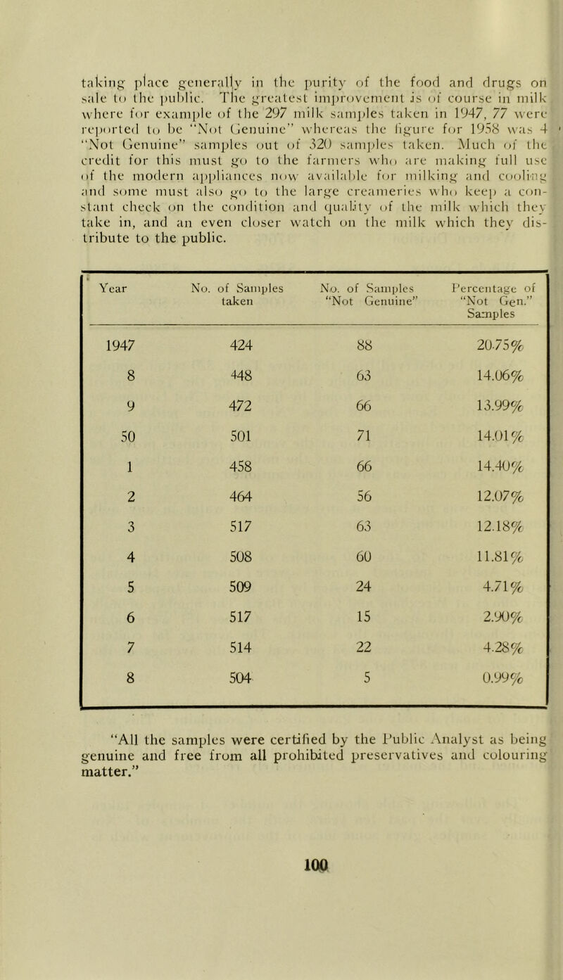 taking place generally in the purity of the food and drugs on sale to the public. The greatest improvement is of course in milk where for example of the 297 milk samples taken in 1947, 77 were reported to be “Not Genuine” whereas the figure for 1958 was 4 1 “Not Genuine” samples out of 320 samples taken. Much of the credit for this must go to the farmers who are making full use | of the modern appliances now available for milking and cooling and some must also go to the large creameries who keep a con- stant check on the condition and quality of the milk which they take in, and an even closer watch on the milk which they dis- : tribute to the public. Year No. of Samples taken No. of Samples “Not Genuine” Percentage of “Not Gen.” Samples 1947 424 88 20-75% 8 448 63 14.06% 9 472 66 13.99% 50 501 71 14.01% 1 458 66 14.40% 2 464 56 12.07% 3 517 63 12.18% 4 508 60 11.81% 5 509 24 4.71% 6 517 15 2.90% 7 514 22 4.28% 8 504 5 0.99% “All the samples were certified by the Public Analyst as being genuine and free from all prohibited preservatives and colouring- matter.”