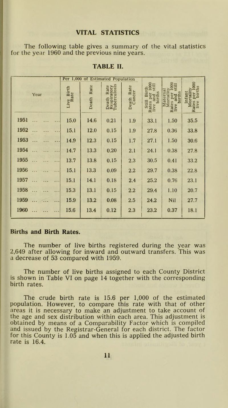 VITAL STATISTICS Tlie following table gives a summary of the vital statistics for the year 1960 and the previous nine years. TABLE 11. Year Per 1,000 of Estimated Population still Birth Rates per 1000 live and still births Maternal Mortality Rates per 1000 live and still births Infant Mortality Rates per 1000 live births Live Birth Rate Death Rate Death Rate Respiratory Tuberculosis Death Rate Cancer 1951 15.0 14.6 0.21 1.9 33.1 1.50 35.5 1952 15.1 12.0 0.15 1.9 27.8 0.36 33.8 1953 14.9 12.3 0.15 1.7 27.1 1.50 30.6 1954 14.7 13.3 0.20 2.1 24.1 0.38 27.8 1955 13.7 13.8 0.15 2.3 30.5 0.41 33.2 1956 15.1 13.3 0.09 2.2 29.7 0.38 22.8 1957 15.1 14.1 0.18 2.4 25.2 0.76 23.1 1958 15.3 13.1 0.15 2.2 29.4 1.10 20.7 1959 15.9 13.2 0.08 2.5 24.2 Nil 27.7 1960 15.6 13.4 0.12 2.3 23.2 0.37 18.1 Births and Birth Rates. The number of live births registered during the year was 2,649 after allowing for inward and outward transfers. This was a decrease of 53 compared with 1959. The number of live births assigned to each County District is shown in Table VI on page 14 together with the corresponding birth rates. The crude birth rate is 15.6 per 1,000 of the estimated population. However, to compare this rate with that of other areas it is necessary to make an adjustment to take account of the age and sex distribution within each area. This adjustment is obtained by means of a Comparability Factor which is compiled and issued by the Registrar-General for each district. The factor for this County is 1.05 and when this is applied the adjusted birth rate is 16.4.