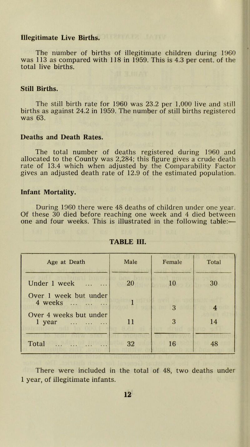 Illegitimate Live Births. The number of births of illegitimate children during 1960 was 113 as compared with 118 in 1959. This is 4.3 per cent, of the total live births. Still Births. The still birth rate for 1960 was 23.2 per 1,000 live and still births as against 24.2 in 1959. The number of still births registered was 63. Deaths and Death Rates. The total number of deaths registered during 1960 and allocated to the County was 2,284; this figure gives a crude death rate of 13.4 which when adjusted by the Comparability Factor gives an adjusted death rate of 12.9 of the estimated population. Infant Mortality. During 1960 there were 48 deaths of children under one year. Of these 30 died before reaching one week and 4 died between one and four weeks. This is illustrated in the following table:— TABLE III. Age at Death Male Female Total Under 1 week 20 10 30 Over 1 week but under 4 weeks 1 3 4 Over 4 weeks but under 1 year 11 3 14 Total 32 16 48 There were included in the total of 48, two deaths under 1 year, of illegitimate infants.