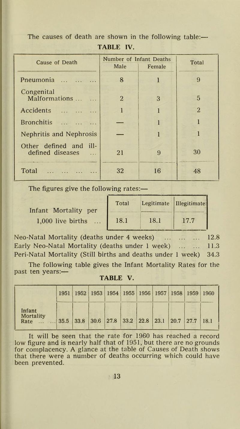 The causes of death are shown in the following table:— TABLE IV. Cause of Death Number of Infant Deaths Total Male Female Pneumonia 8 1 9 Congenital Malformations 2 3 5 Accidents 1 1 2 Bronchitis 1 1 Nephritis and Nephrosis — 1 1 Other defined and ill- defined diseases 21 9 30 Total 32 16 48 The figures give the following rates:— Infant Mortality per 1,000 live births .. Neo-Natal Mortality (deaths under 4 weeks) 12.8 Early Neo-Natal Mortality (deaths under 1 week) 11.3 Peri-Natal Mortality (Still births and deaths under 1 week) 34.3 The following table gives the Infant Mortality Rates for the past ten years:— TABLE V. Infant Mortality Rate 1951 1952 1953 1954 1955 1956 1957 1958 1959 1960 35.5 33.8 30.6 27.8 33.2 22.8 23.1 20.7 27.7 18.1 It will be seen that the rate for 1960 has reached a record low figure and is nearly half that of 1951, but there are no grounds for complacency. A glance at the table of Causes of Death shows that there were a number of deaths occurring which could have been prevented. Total Legitimate Illegitimate 18.1 18.1 17.7